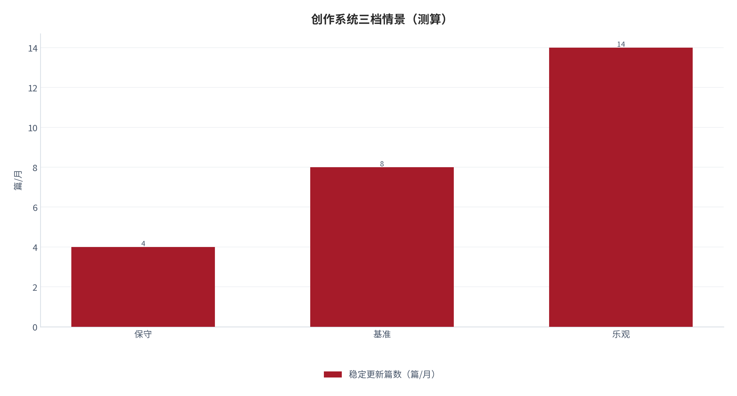 图 10：稳定更新篇数三档情景（测算）。测算口径：保守 4、基准 8、乐观 14。资料来源：本报告测算 [6]。资料来源：本报告测算[6]