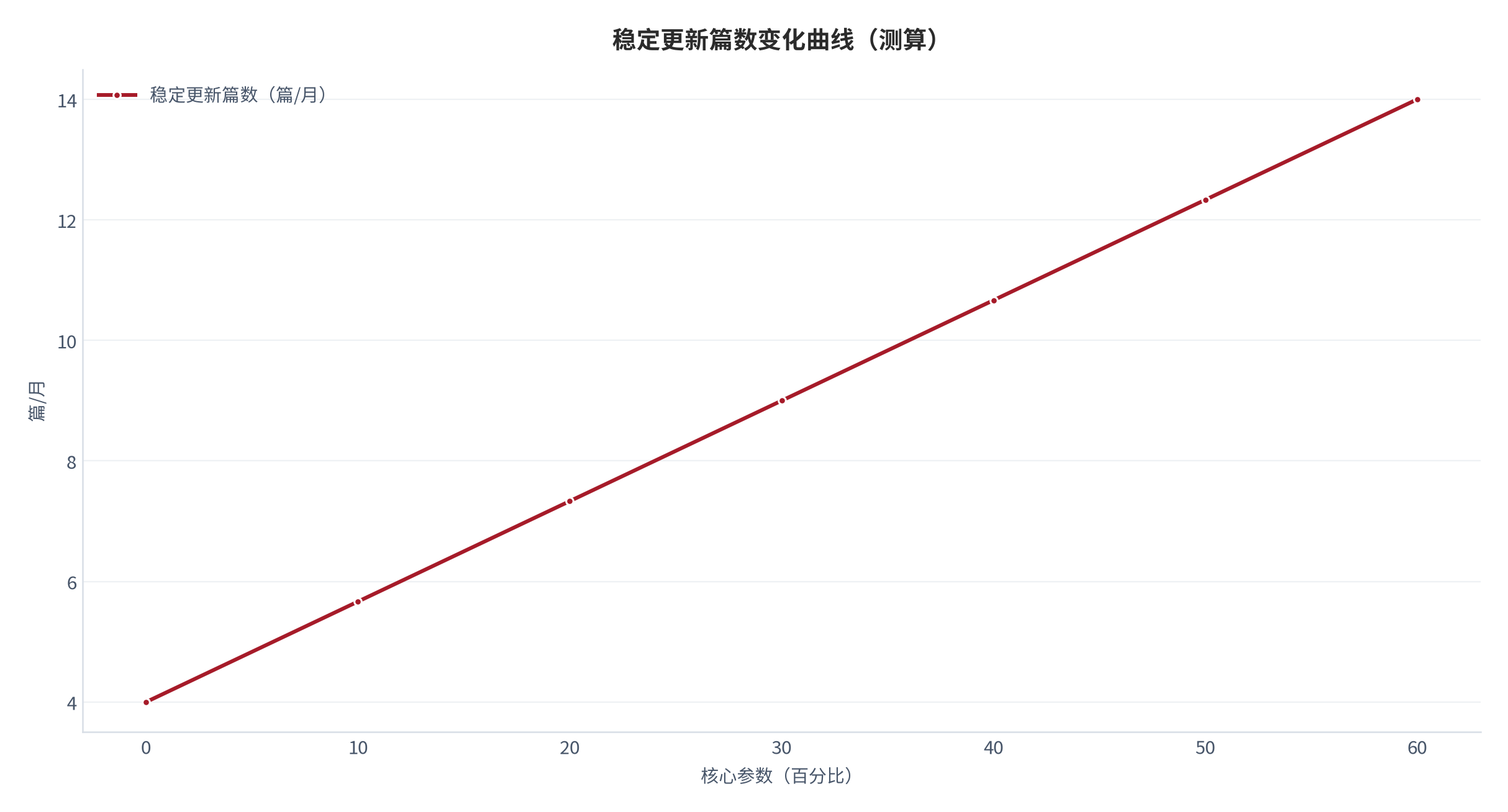 图 12：稳定更新篇数随核心参数变化的曲线（测算）。资料来源：本报告测算 [8]。资料来源：本报告测算[8]