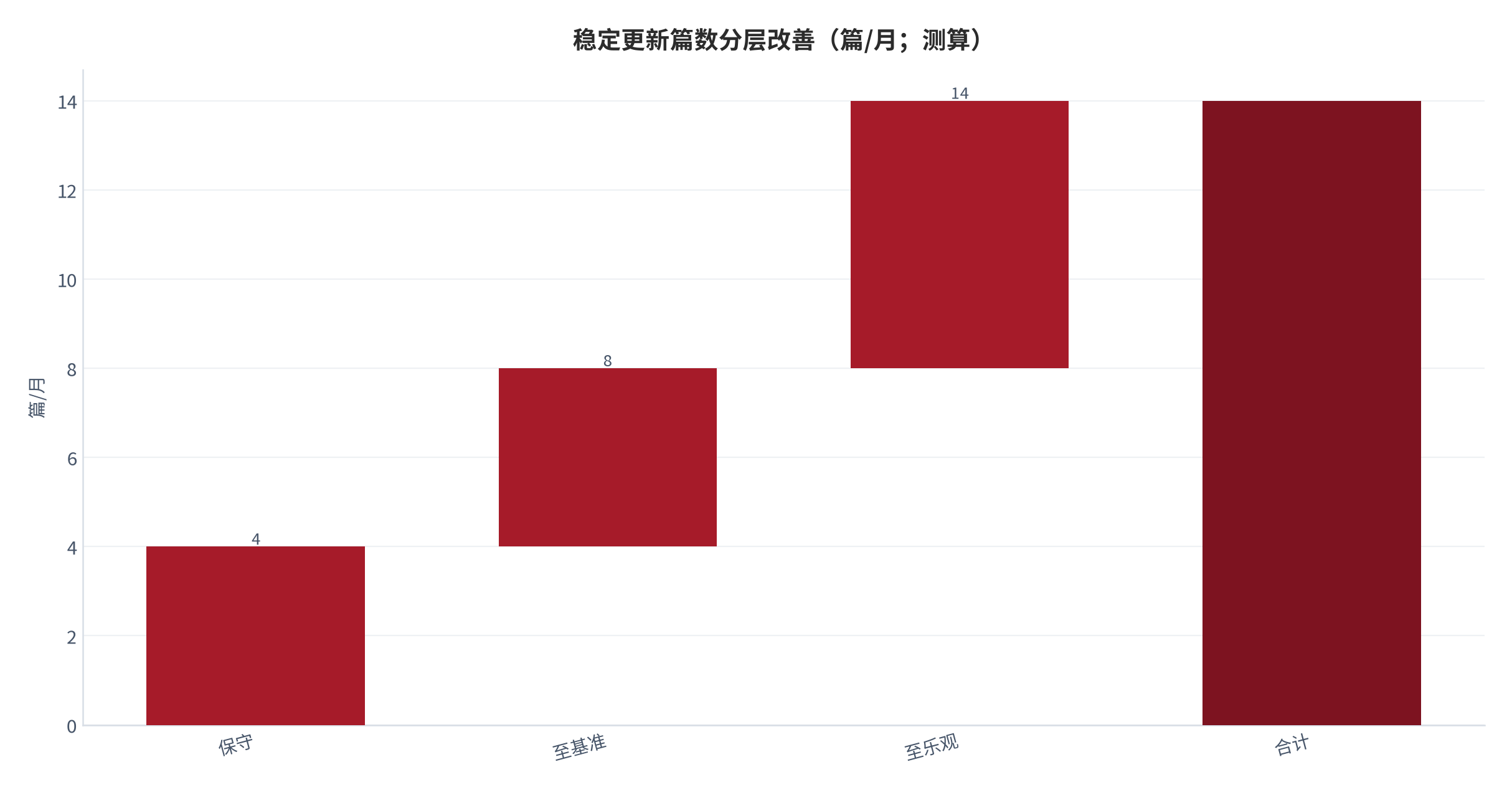 图 13：稳定更新篇数从保守到乐观的分层改善（测算）。资料来源：本报告测算 [6]。资料来源：本报告测算[6]
