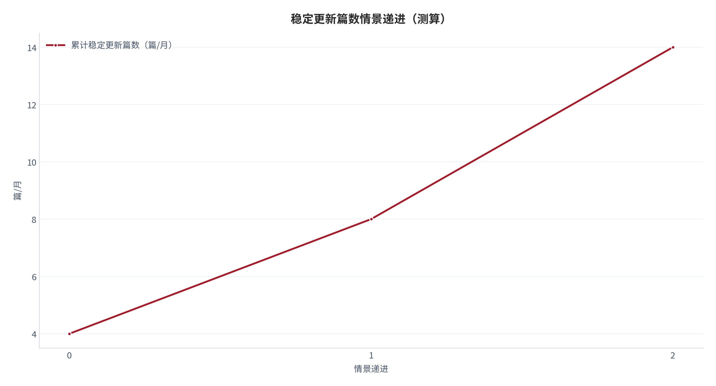 图 14：稳定更新篇数情景递进曲线（测算）。资料来源：本报告测算 [6]。资料来源：本报告测算[6]