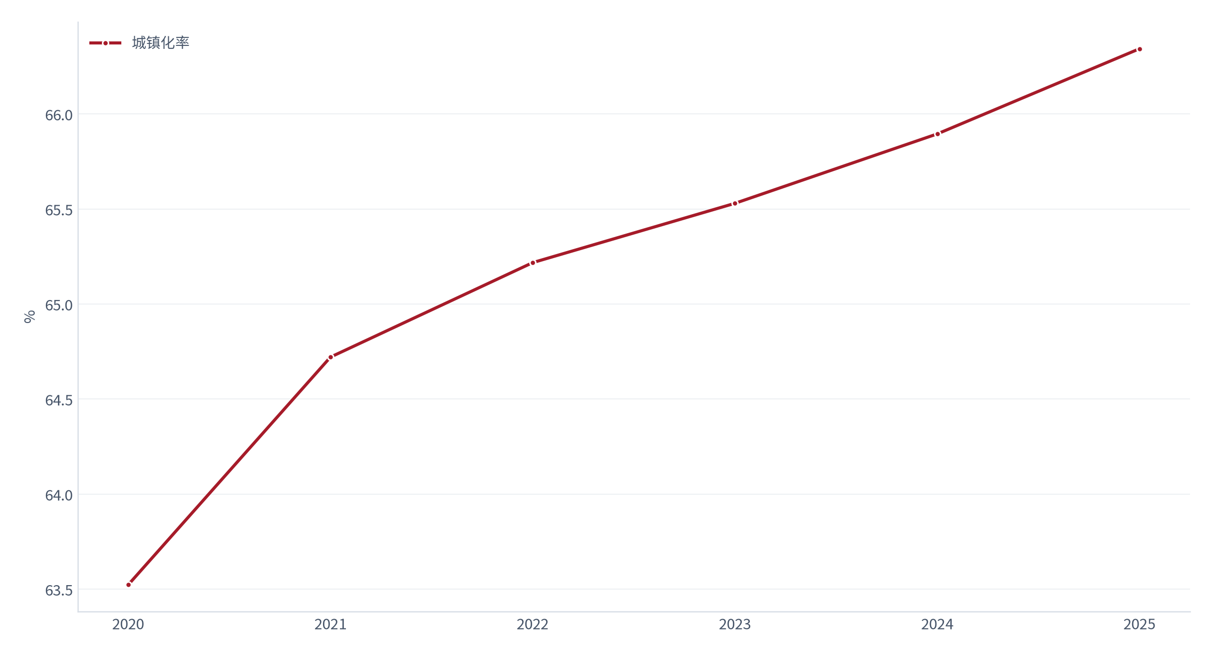 图 2：中国城镇化率年度序列（%；2020–2025）。资料来源：世界银行 WDI [4]