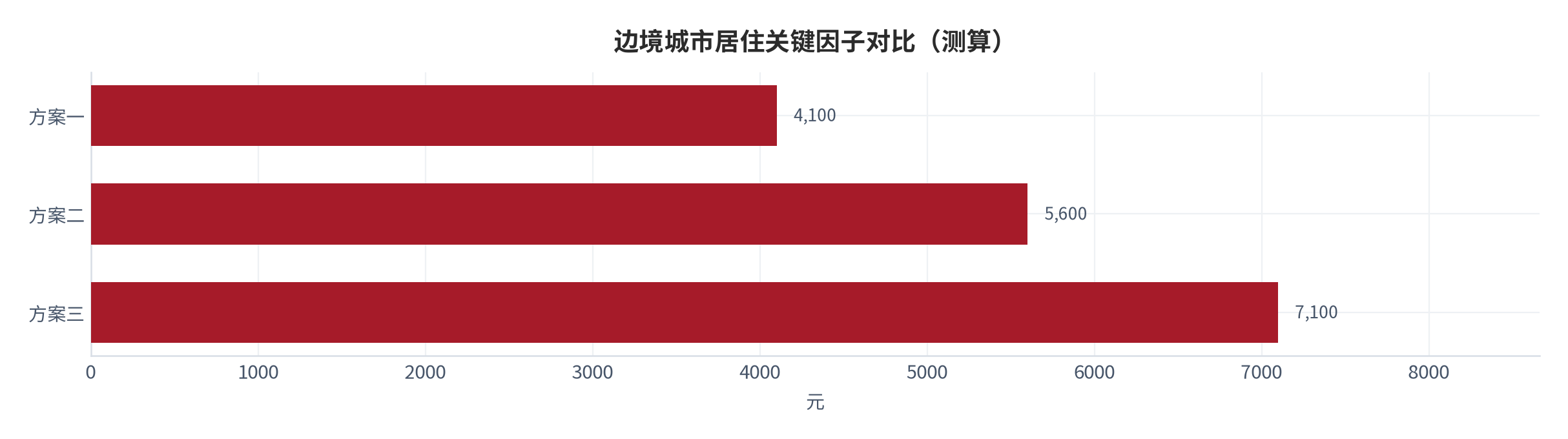 图 4:边境城市居住关键因子对比(测算;口径见附录 C)。资料来源:本报告测算(假设与参数见附录 C)