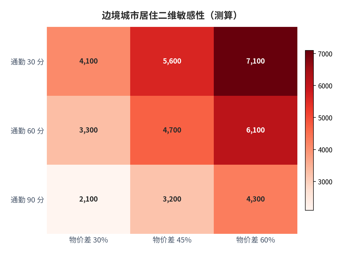 图 6:边境城市居住二维敏感性矩阵(测算;行×列)。资料来源:本报告测算(假设与参数见附录 C)