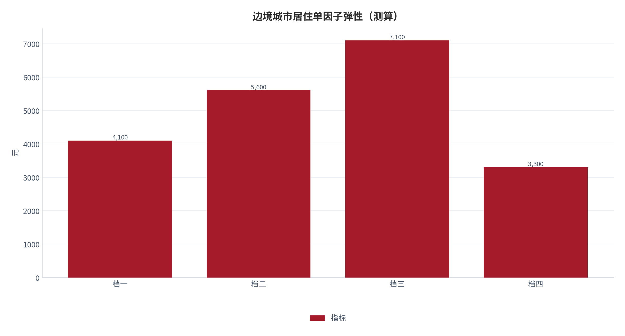 图 9:边境城市居住单因子弹性(测算;四档)。资料来源:本报告测算(假设与参数见附录 C)