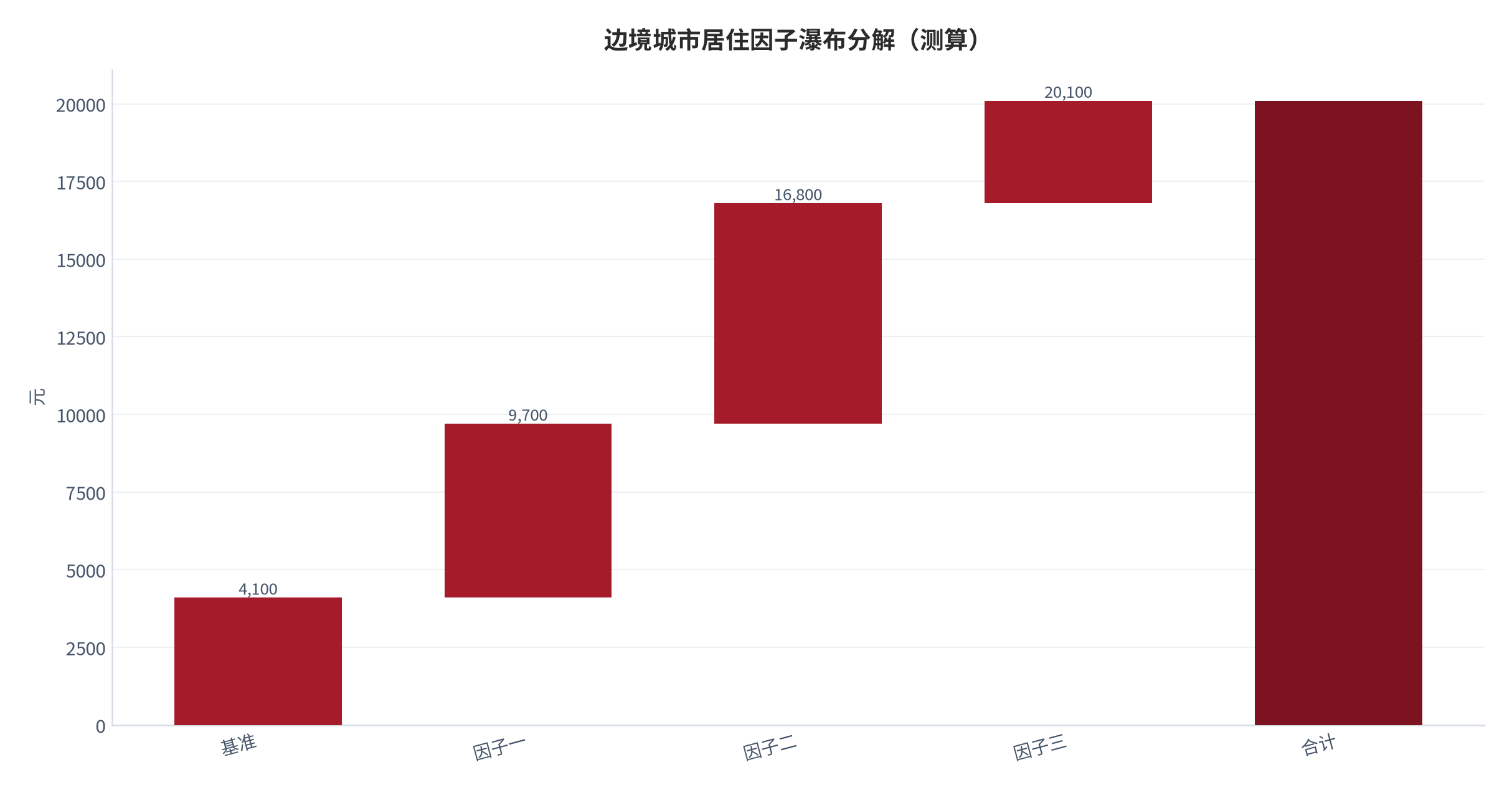 图 10:边境城市居住因子瀑布分解(测算;基准→合计)。资料来源:本报告测算(假设与参数见附录 C)