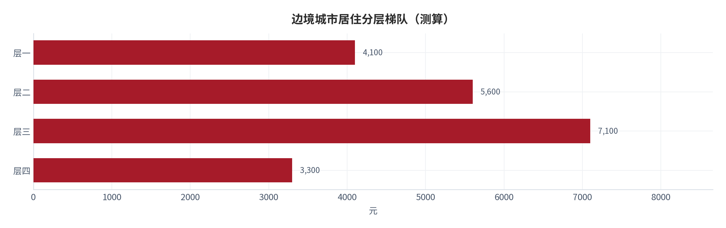 图 12:边境城市居住分层梯队(测算;四层)。资料来源:本报告测算(假设与参数见附录 C)