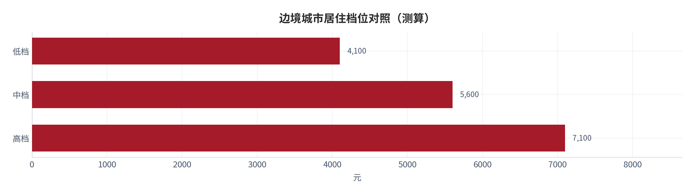 图 15:边境城市居住档位对照(测算;低/中/高档)。资料来源:本报告测算(假设与参数见附录 C)