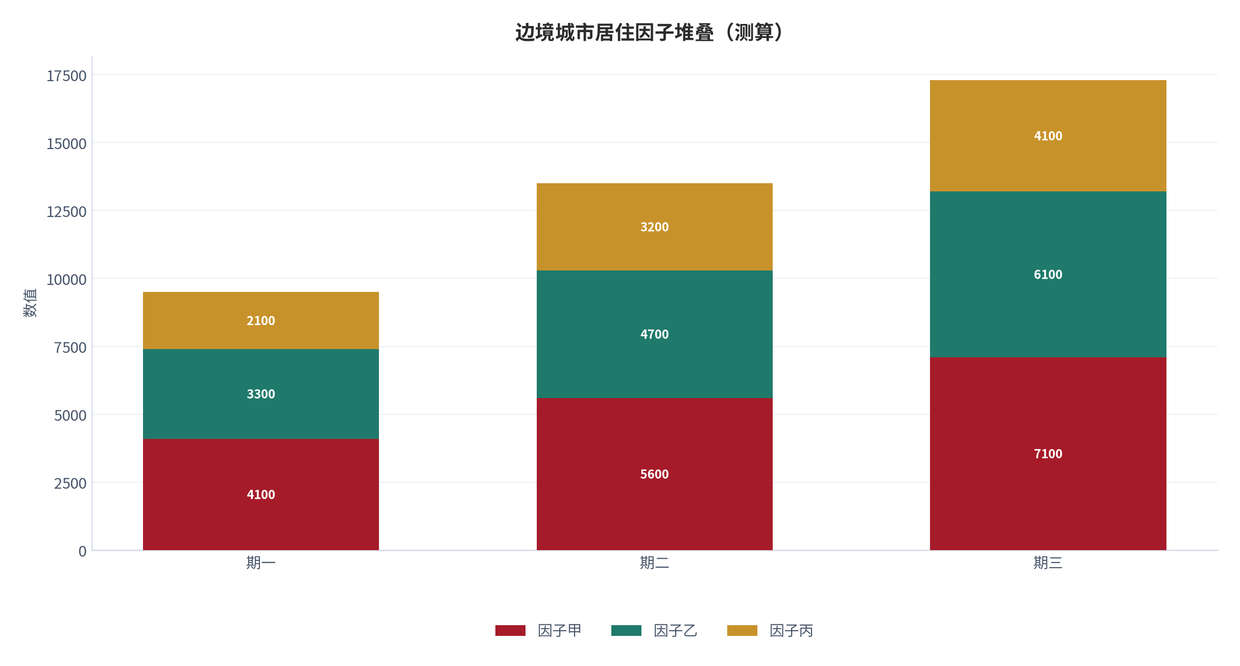 图 17:边境城市居住因子堆叠(测算;三因子跨期)。资料来源:本报告测算(假设与参数见附录 C)