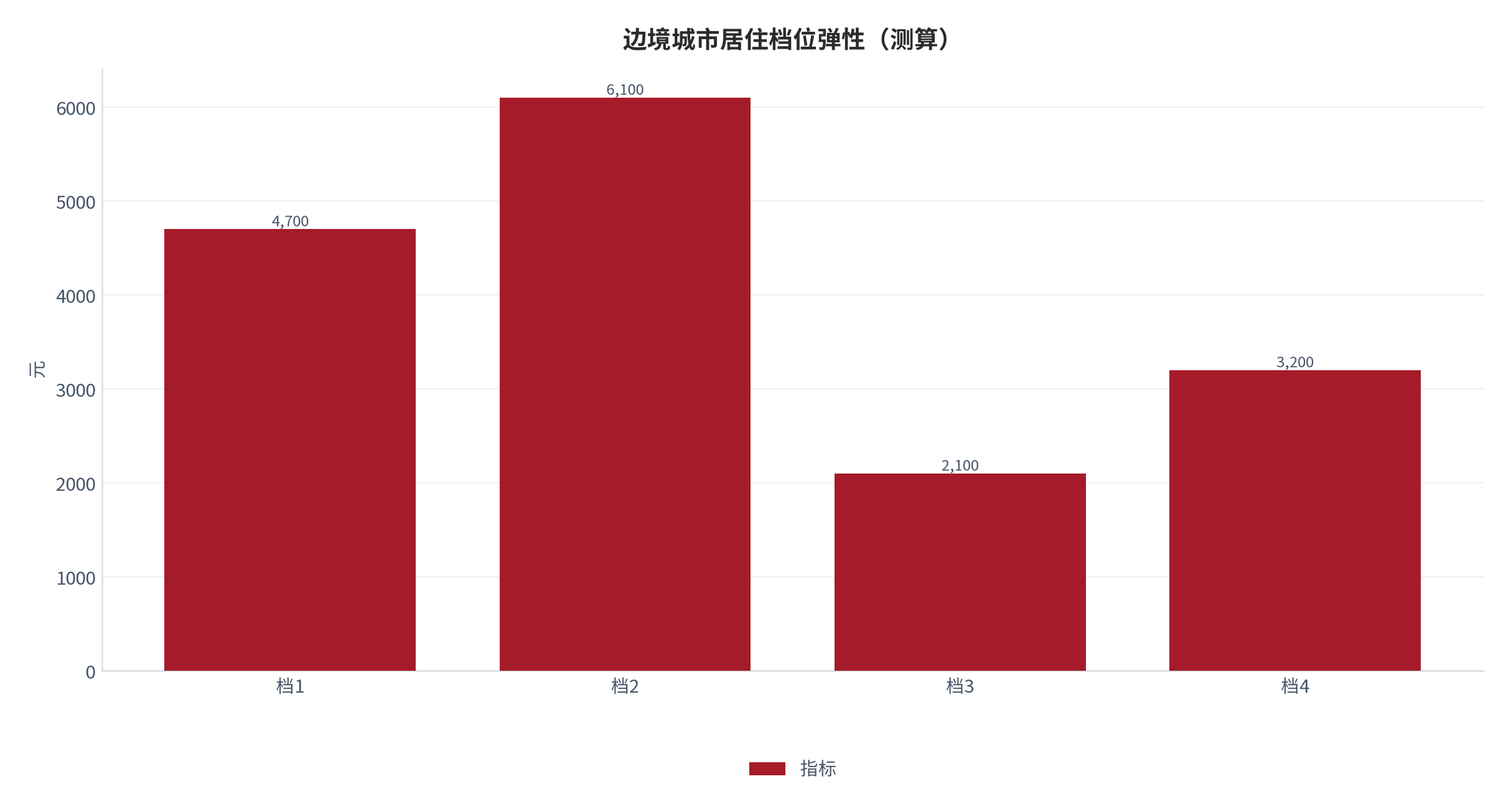 图 19:边境城市居住档位弹性(测算;四档)。资料来源:本报告测算(假设与参数见附录 C)