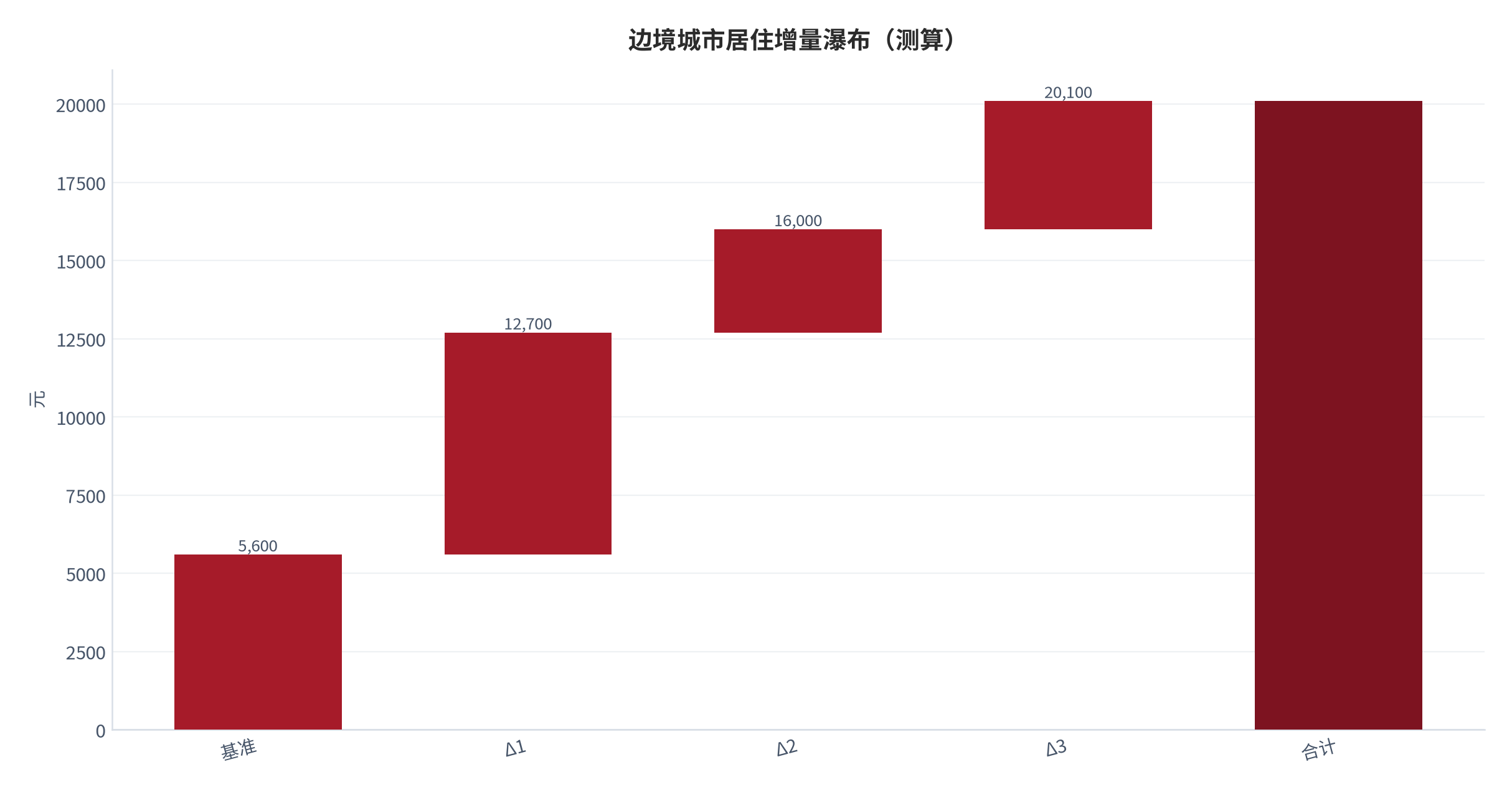 图 20:边境城市居住增量瀑布(测算;基准→合计)。资料来源:本报告测算(假设与参数见附录 C)