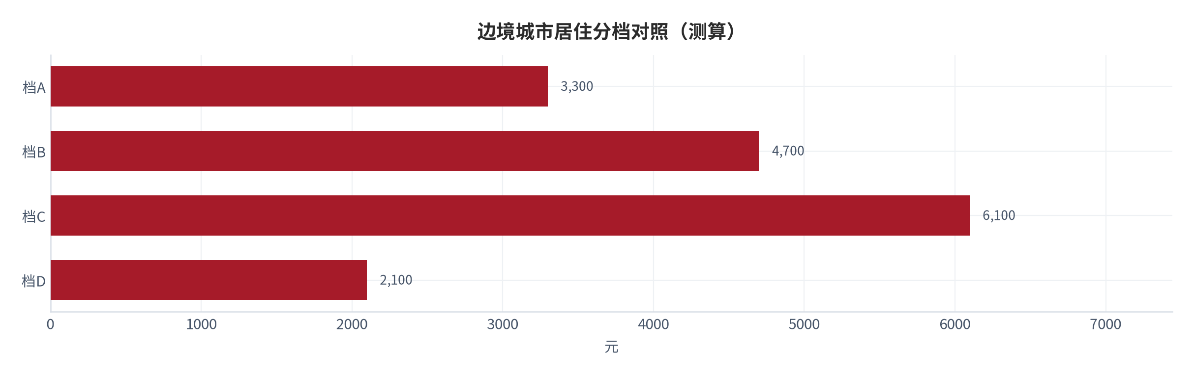 图 24:边境城市居住分档对照(测算;四档)。资料来源:本报告测算(假设与参数见附录 C)