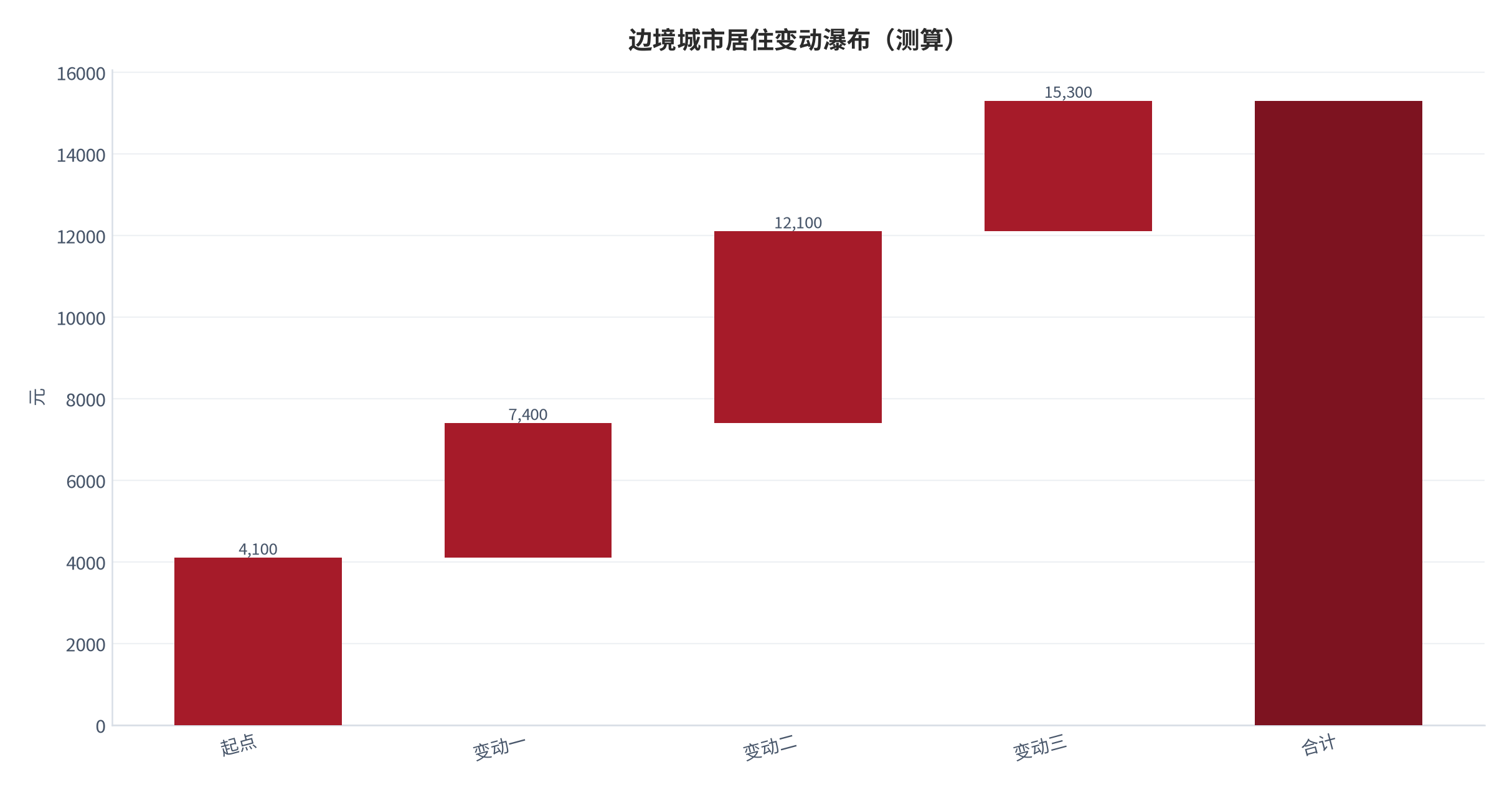 图 26:边境城市居住变动瀑布(测算;起点→终点)。资料来源:本报告测算(假设与参数见附录 C)