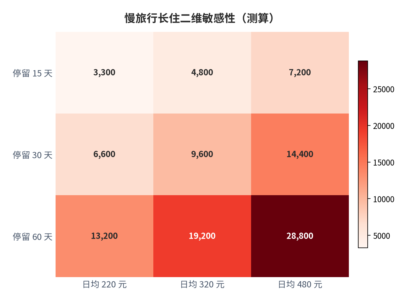 图 6:慢旅行长住二维敏感性矩阵(测算;行×列)。资料来源:本报告测算(假设与参数见附录 C)
