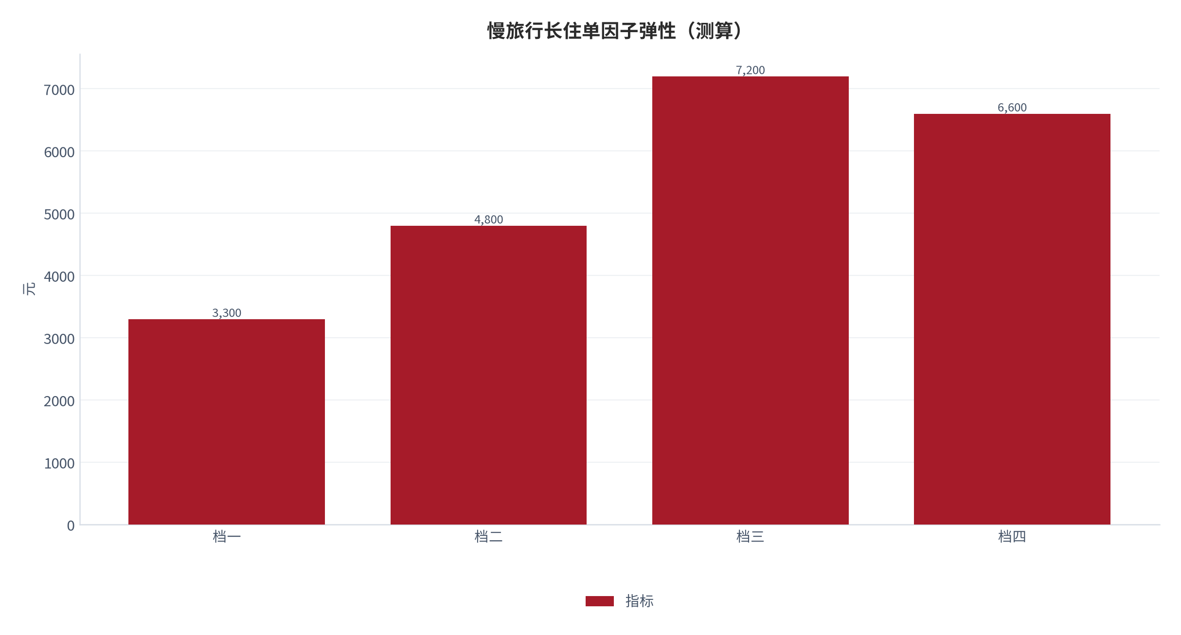 图 9:慢旅行长住单因子弹性(测算;四档)。资料来源:本报告测算(假设与参数见附录 C)