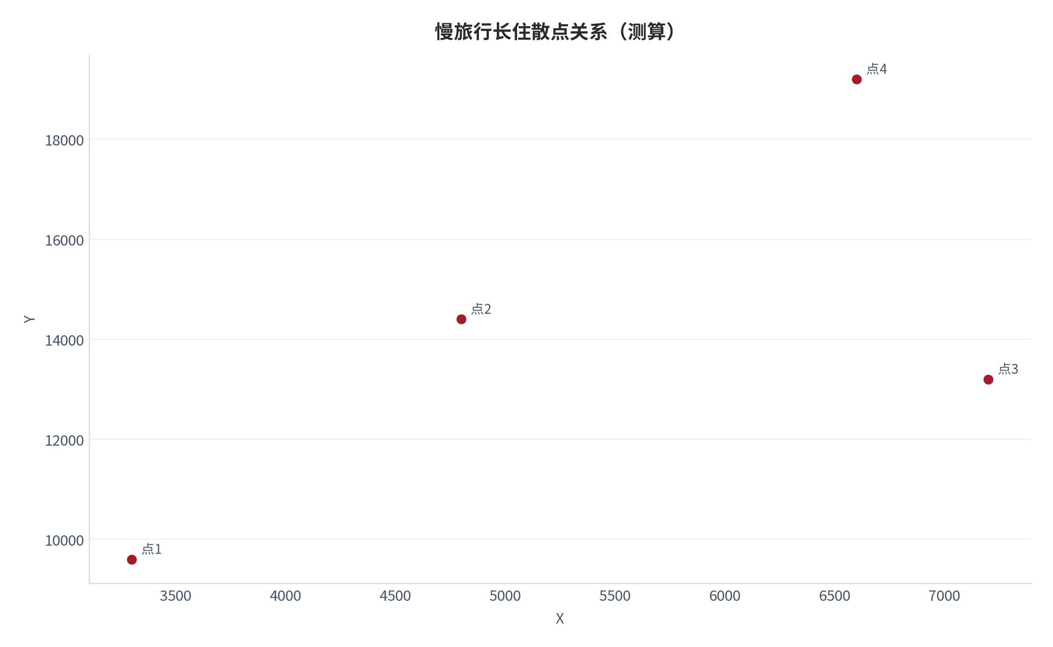 图 11:慢旅行长住散点关系(测算;X-Y)。资料来源:本报告测算(假设与参数见附录 C)