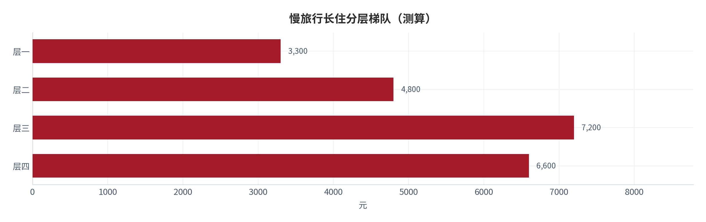 图 12:慢旅行长住分层梯队(测算;四层)。资料来源:本报告测算(假设与参数见附录 C)