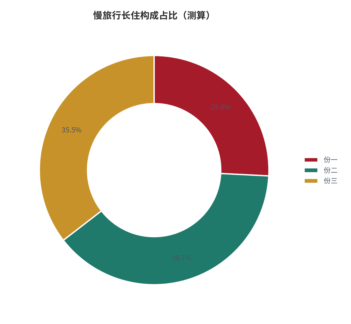 图 13:慢旅行长住构成占比(%;测算)。资料来源:本报告测算(假设与参数见附录 C)