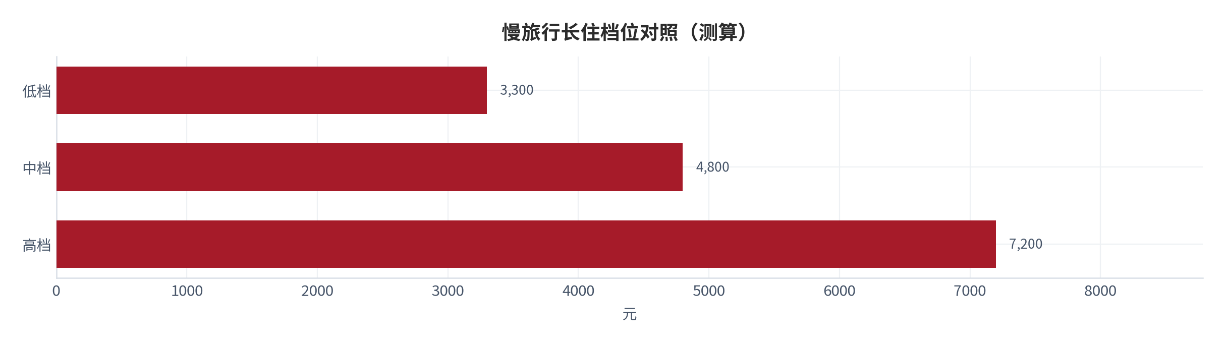 图 15:慢旅行长住档位对照(测算;低/中/高档)。资料来源:本报告测算(假设与参数见附录 C)