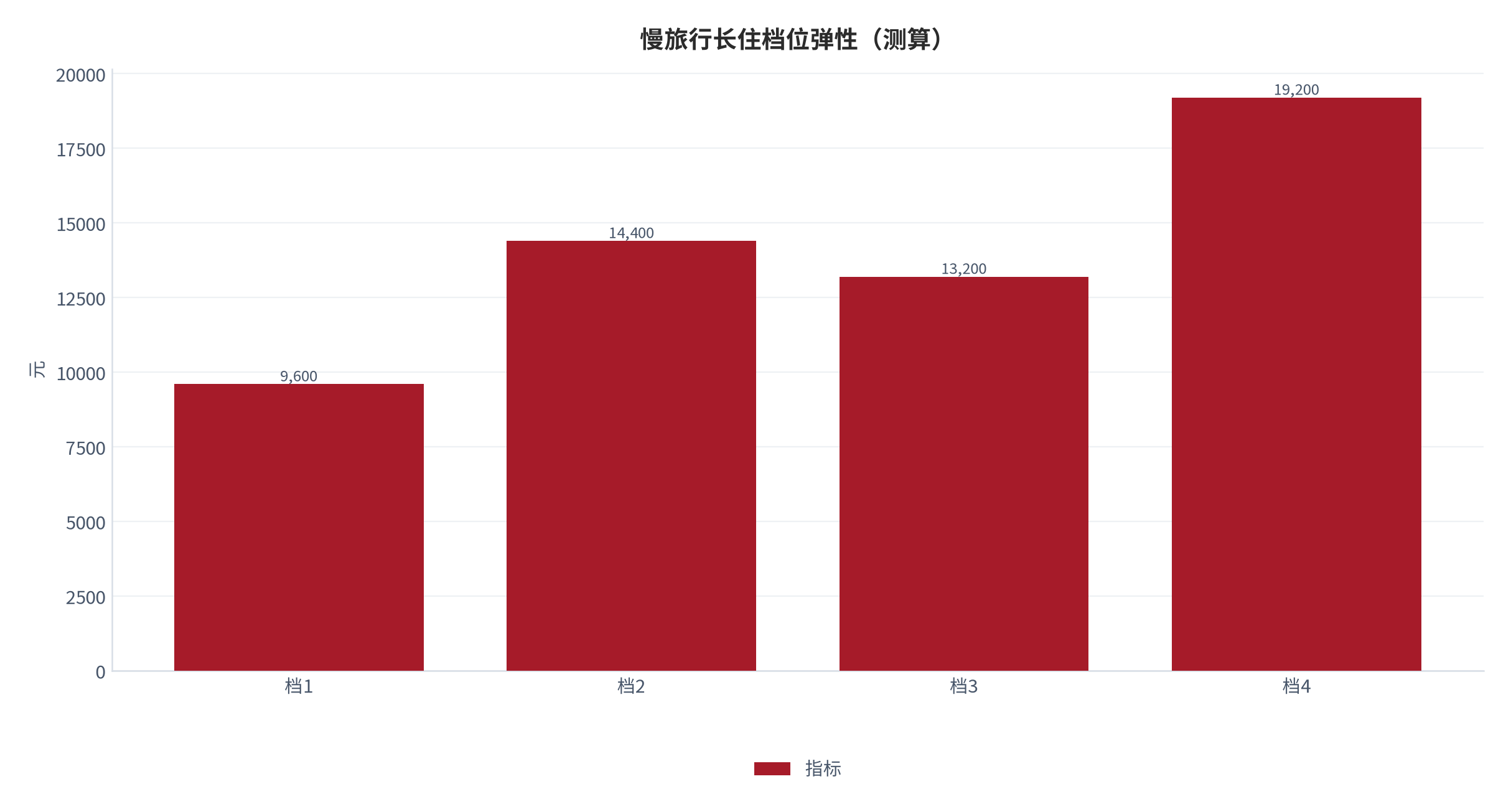 图 19:慢旅行长住档位弹性(测算;四档)。资料来源:本报告测算(假设与参数见附录 C)