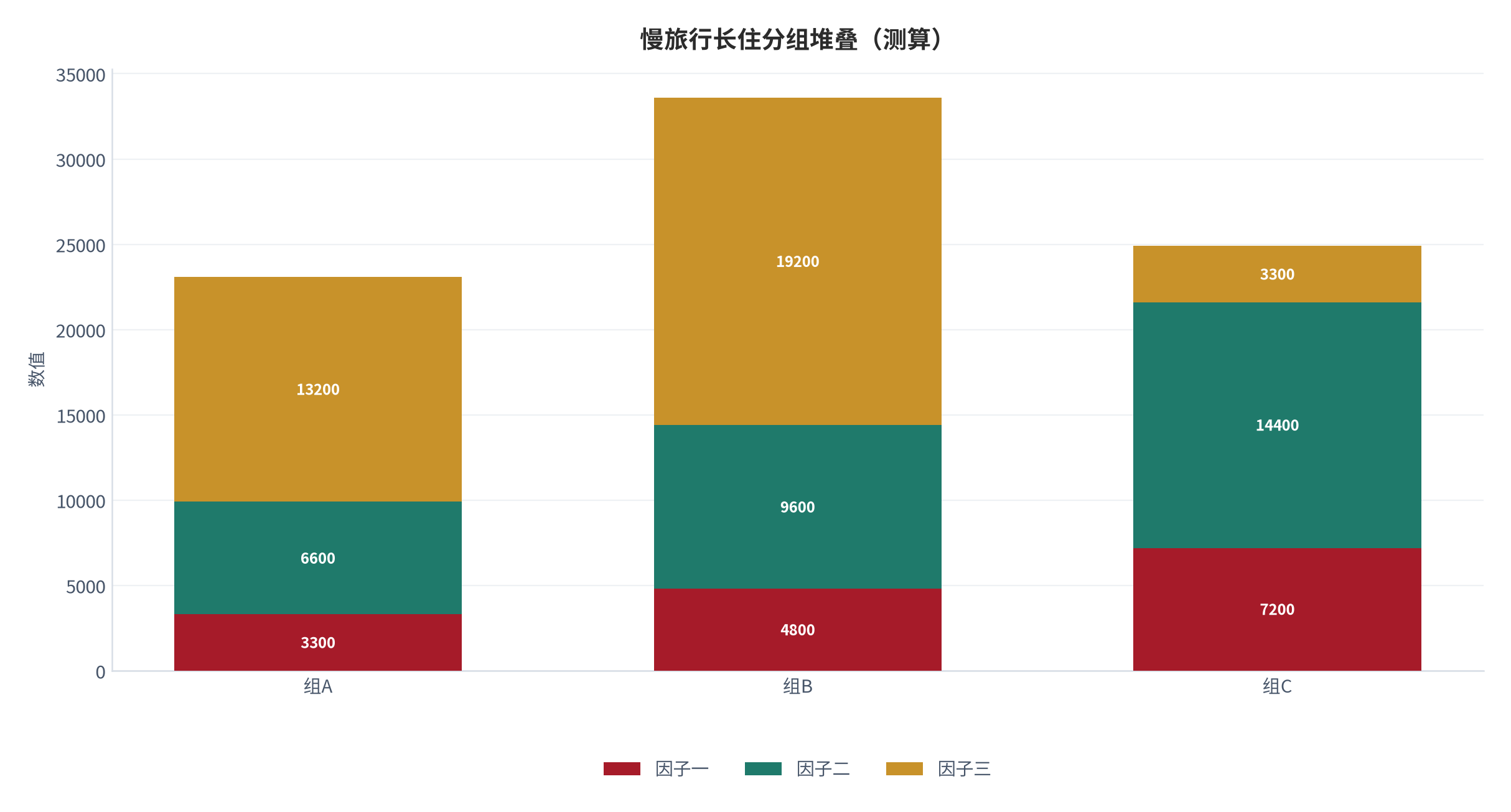 图 22:慢旅行长住分组堆叠(测算;三组三因子)。资料来源:本报告测算(假设与参数见附录 C)