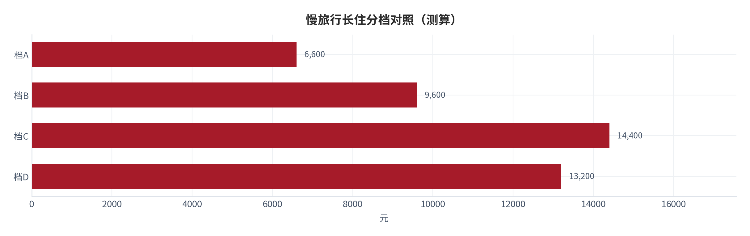 图 24:慢旅行长住分档对照(测算;四档)。资料来源:本报告测算(假设与参数见附录 C)
