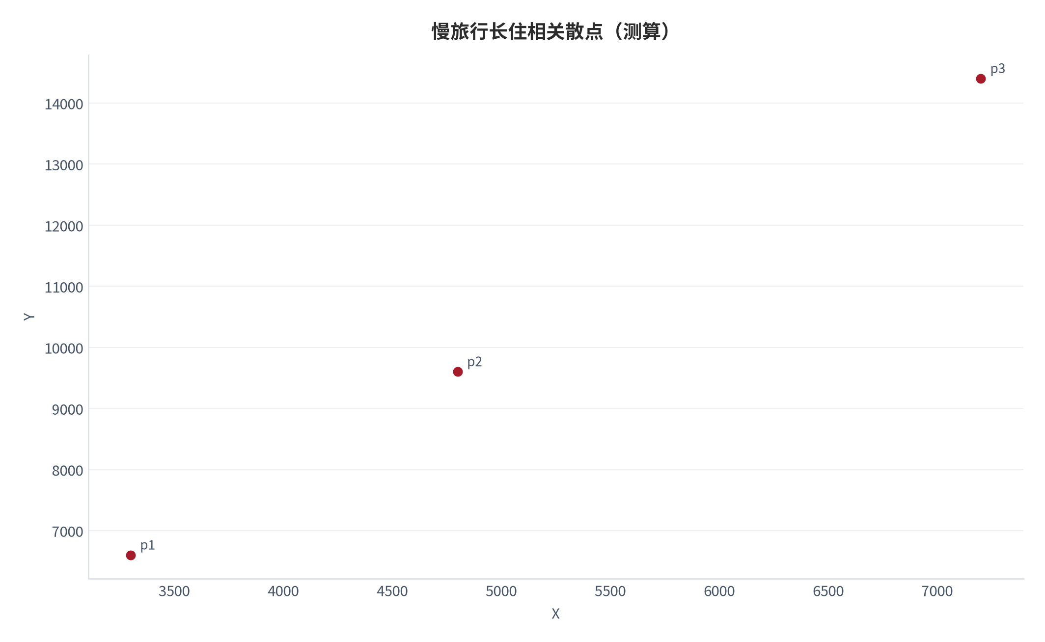 图 25:慢旅行长住相关散点(测算;X-Y)。资料来源:本报告测算(假设与参数见附录 C)