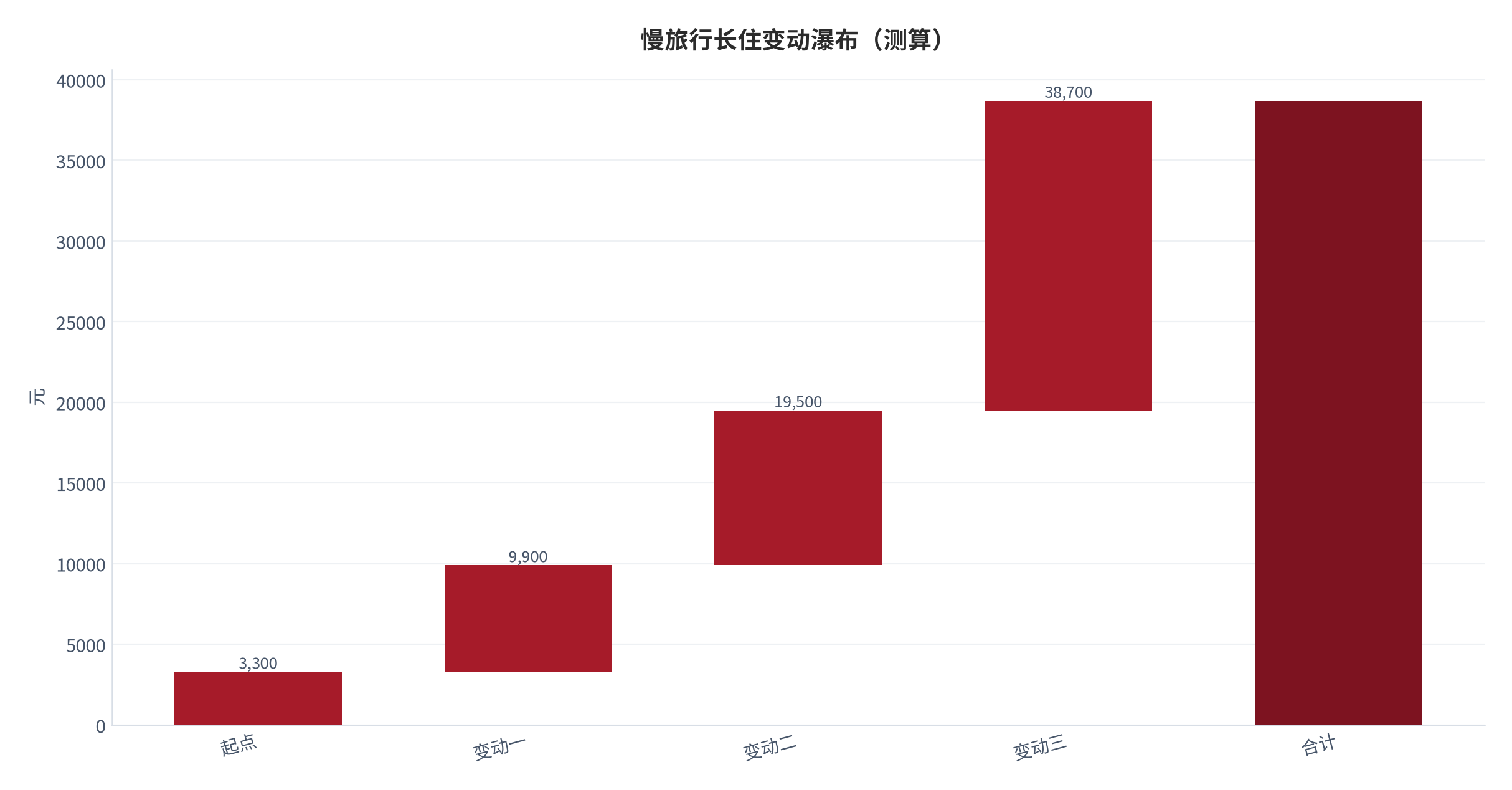 图 26:慢旅行长住变动瀑布(测算;起点→终点)。资料来源:本报告测算(假设与参数见附录 C)