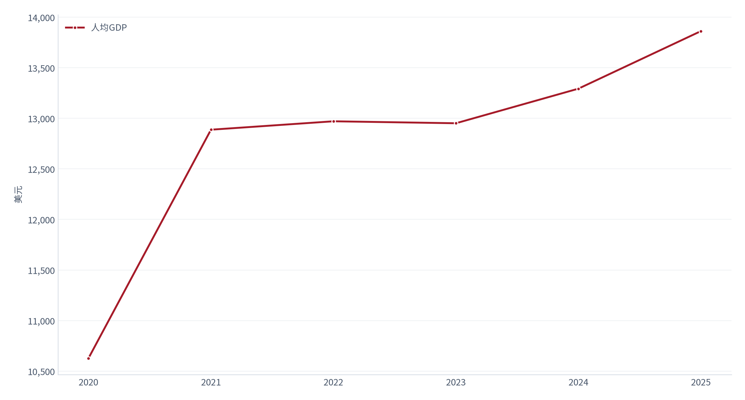 图 1：中国人均 GDP 年度序列（美元；2020–2025）。资料来源：世界银行 WDI [2]