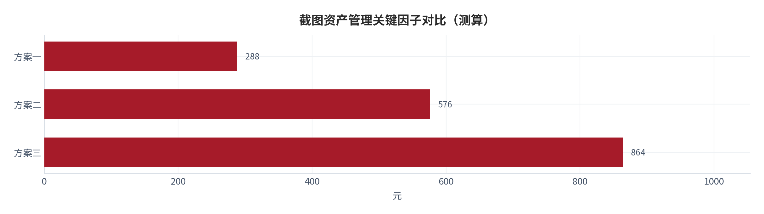 图 4:截图资产管理关键因子对比(测算;口径见附录 C)。资料来源:本报告测算(假设与参数见附录 C)