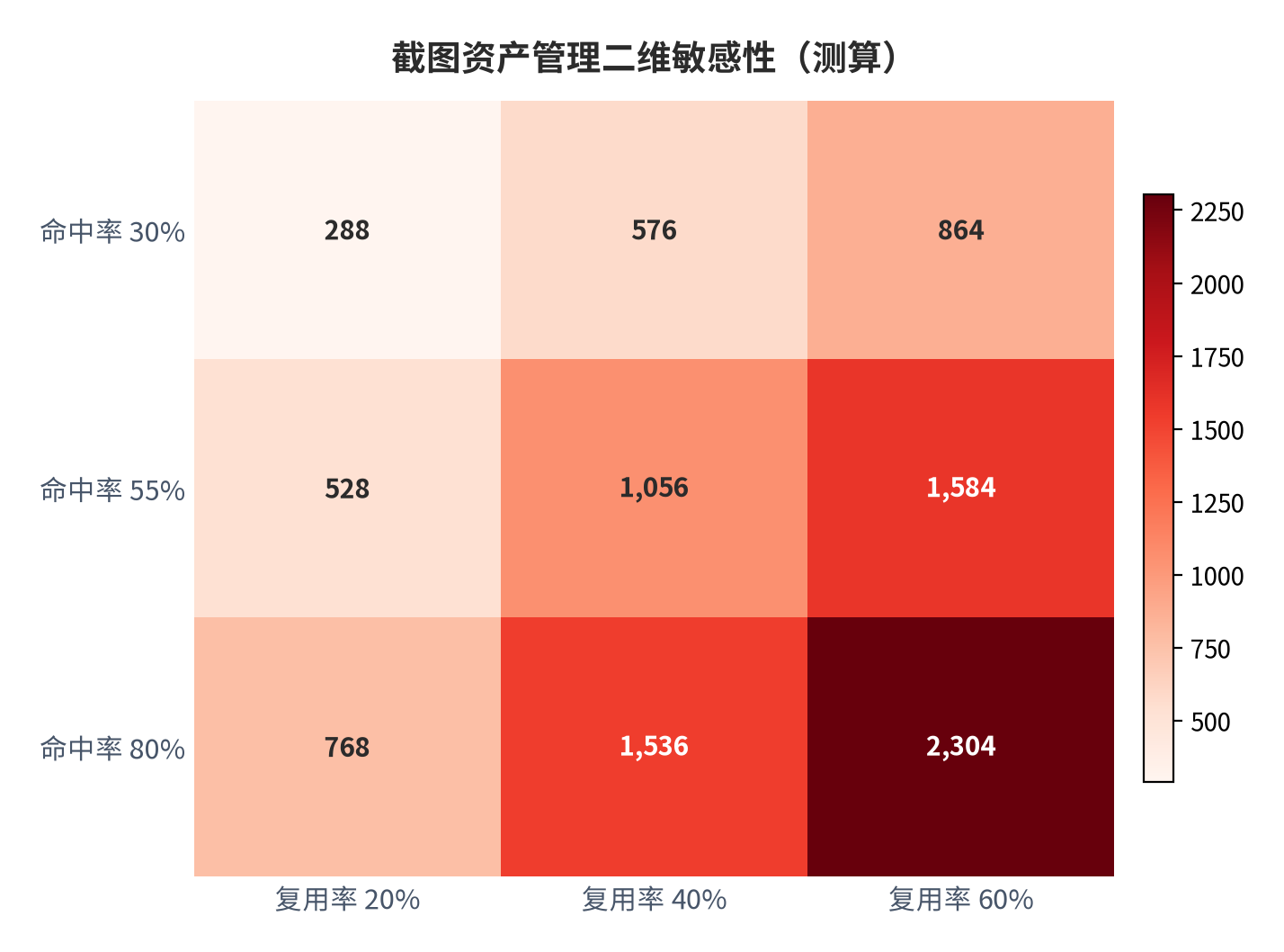图 6:截图资产管理二维敏感性矩阵(测算;行×列)。资料来源:本报告测算(假设与参数见附录 C)