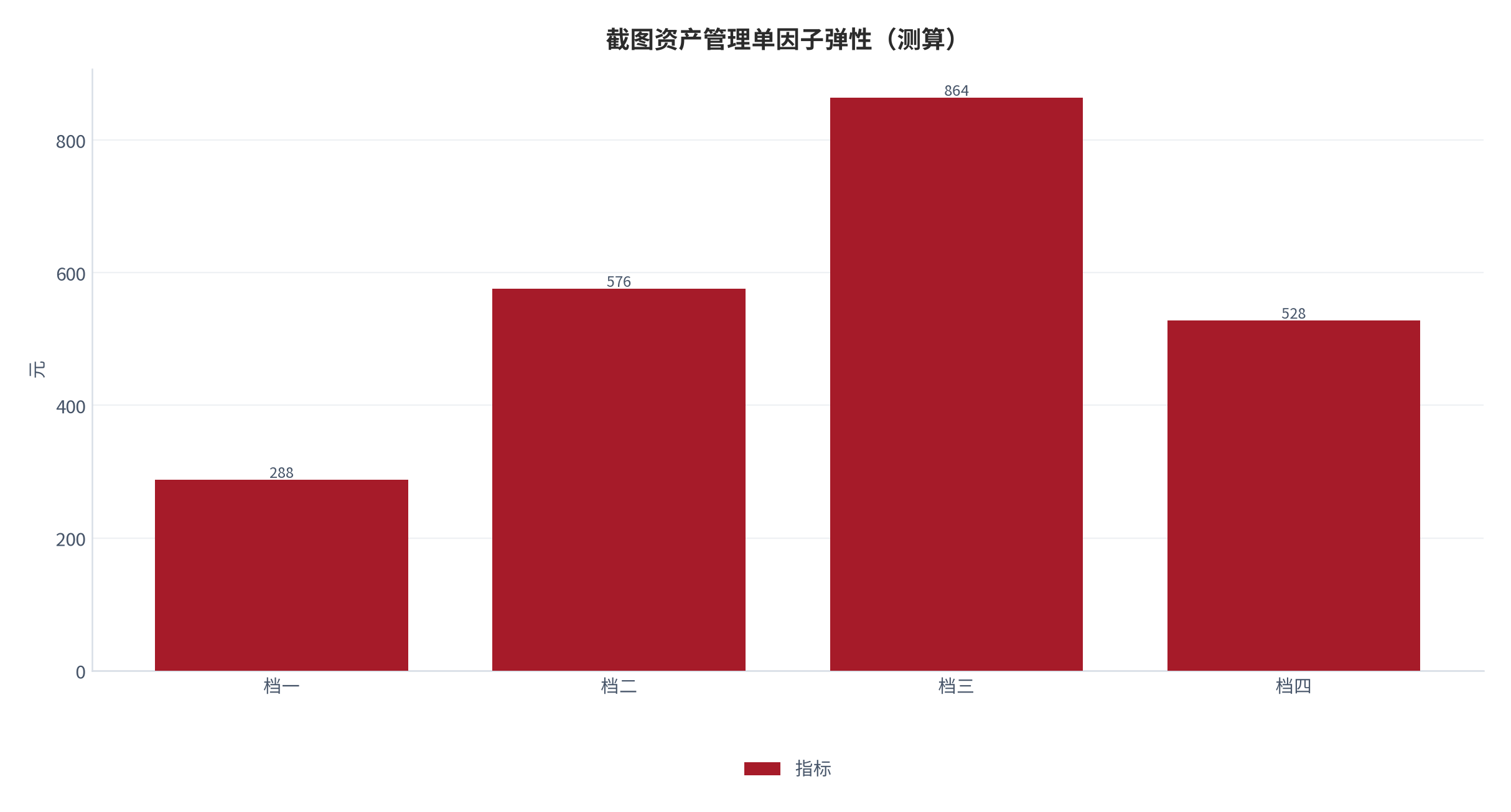 图 9:截图资产管理单因子弹性(测算;四档)。资料来源:本报告测算(假设与参数见附录 C)