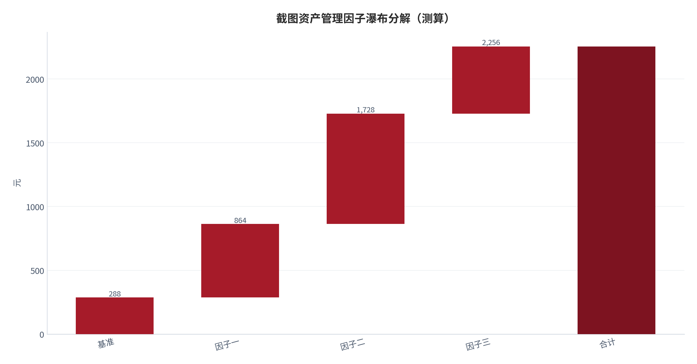 图 10:截图资产管理因子瀑布分解(测算;基准→合计)。资料来源:本报告测算(假设与参数见附录 C)