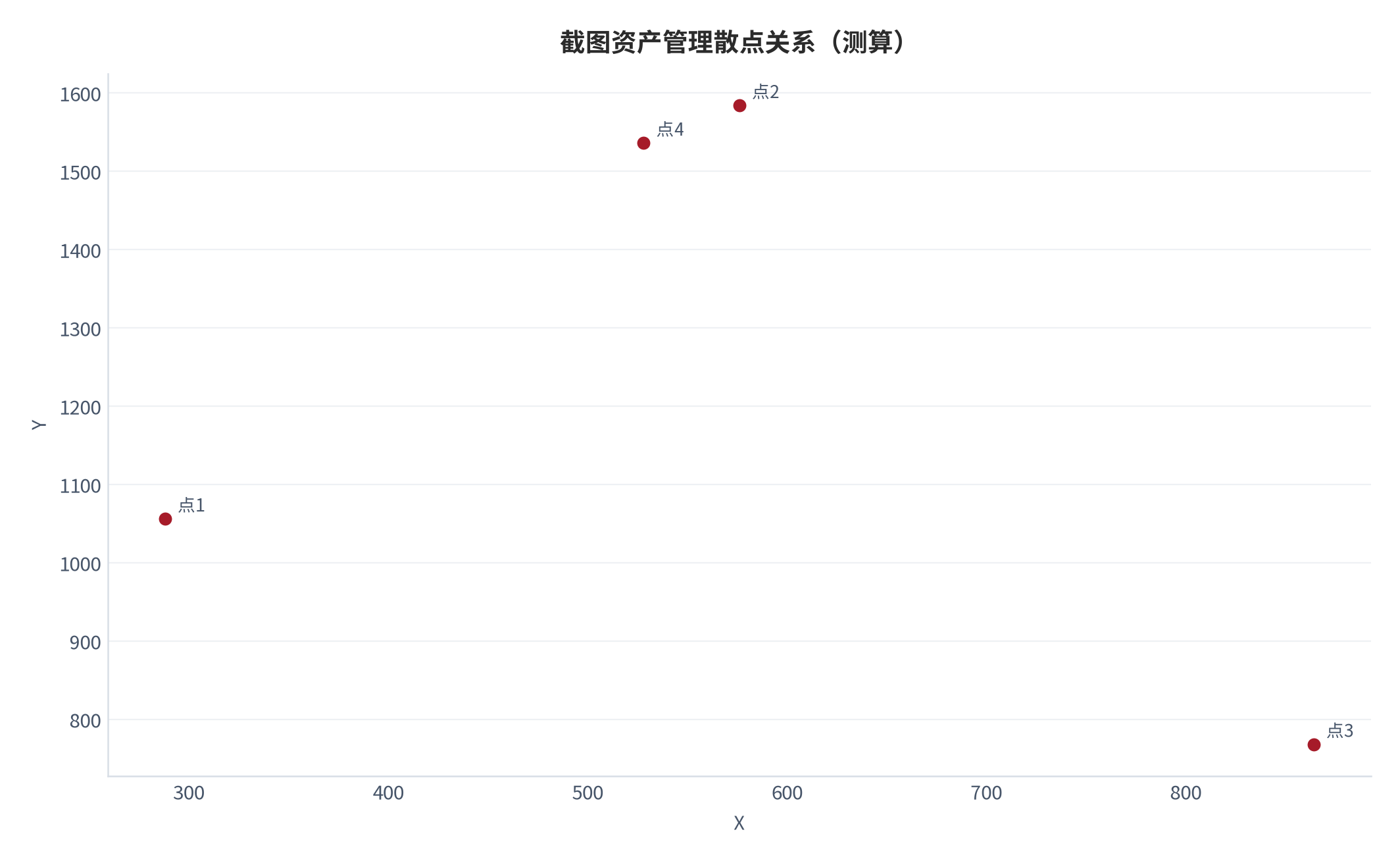 图 11:截图资产管理散点关系(测算;X-Y)。资料来源:本报告测算(假设与参数见附录 C)