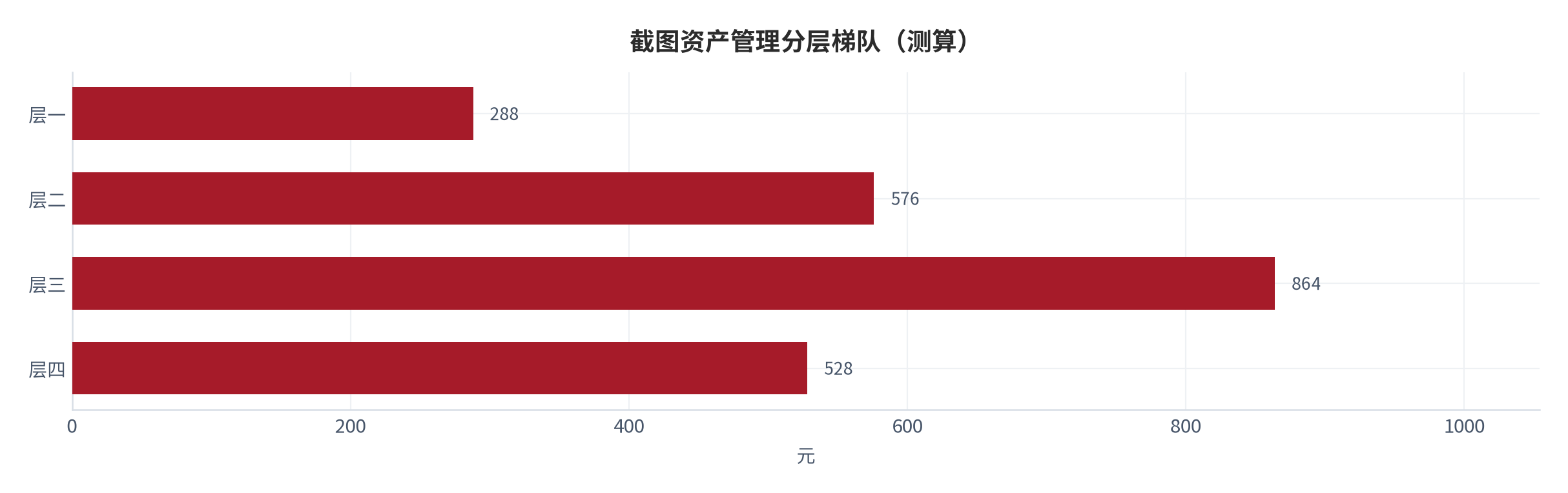 图 12:截图资产管理分层梯队(测算;四层)。资料来源:本报告测算(假设与参数见附录 C)