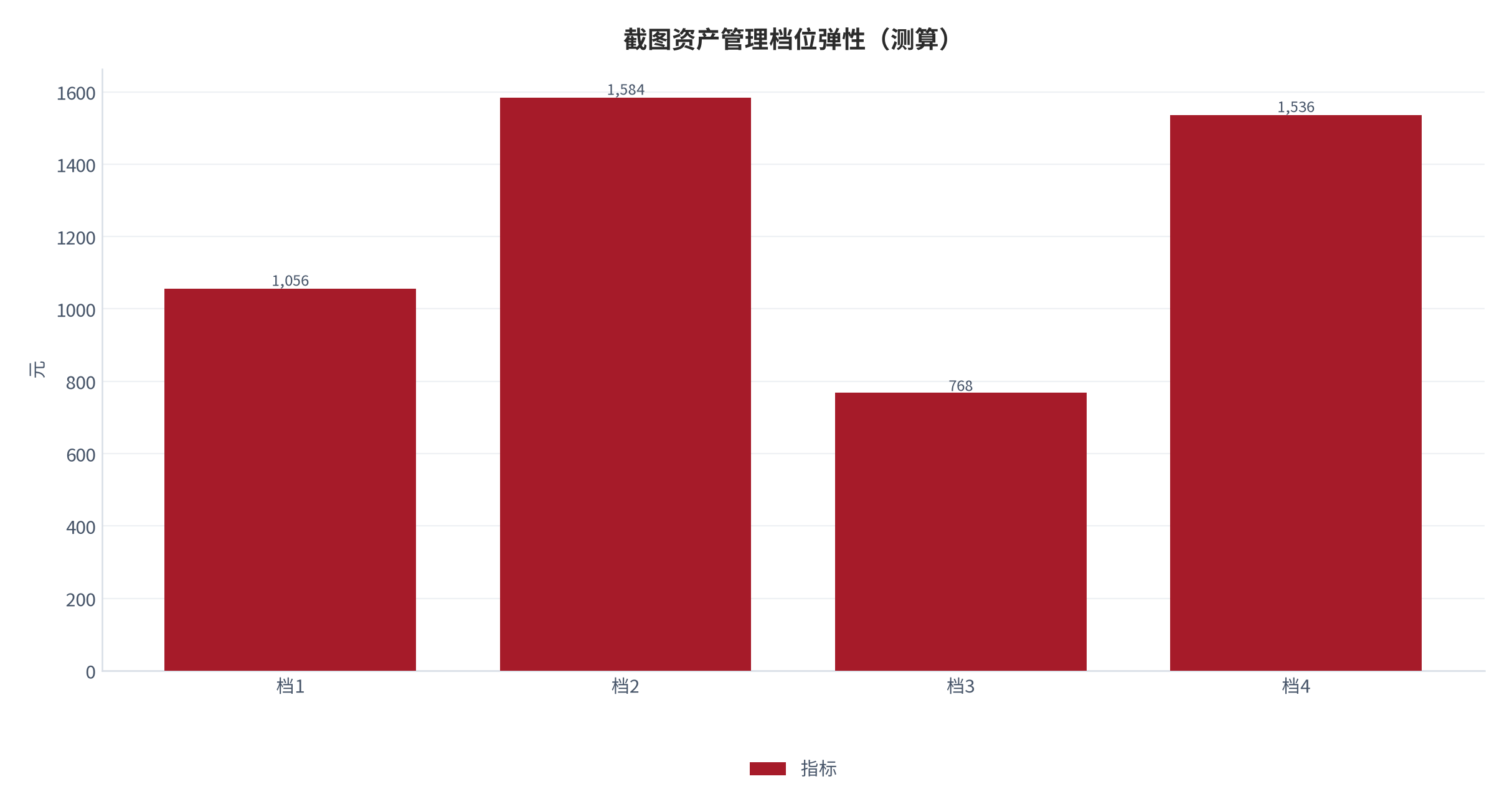 图 19:截图资产管理档位弹性(测算;四档)。资料来源:本报告测算(假设与参数见附录 C)