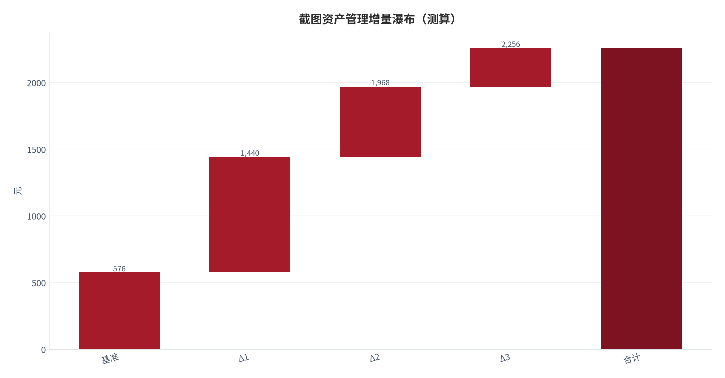 图 20:截图资产管理增量瀑布(测算;基准→合计)。资料来源:本报告测算(假设与参数见附录 C)