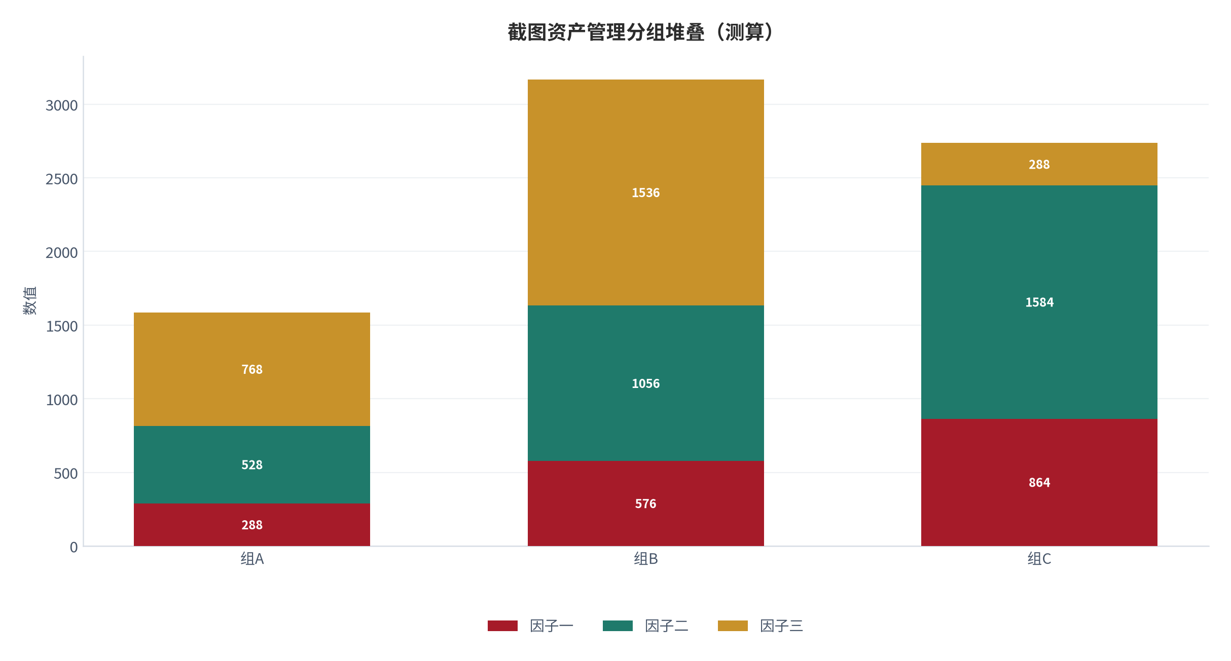 图 22:截图资产管理分组堆叠(测算;三组三因子)。资料来源:本报告测算(假设与参数见附录 C)