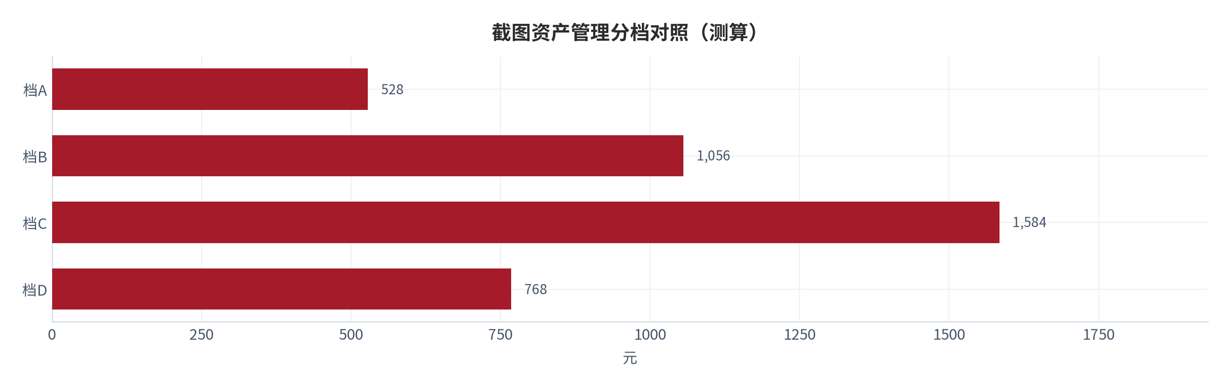 图 24:截图资产管理分档对照(测算;四档)。资料来源:本报告测算(假设与参数见附录 C)