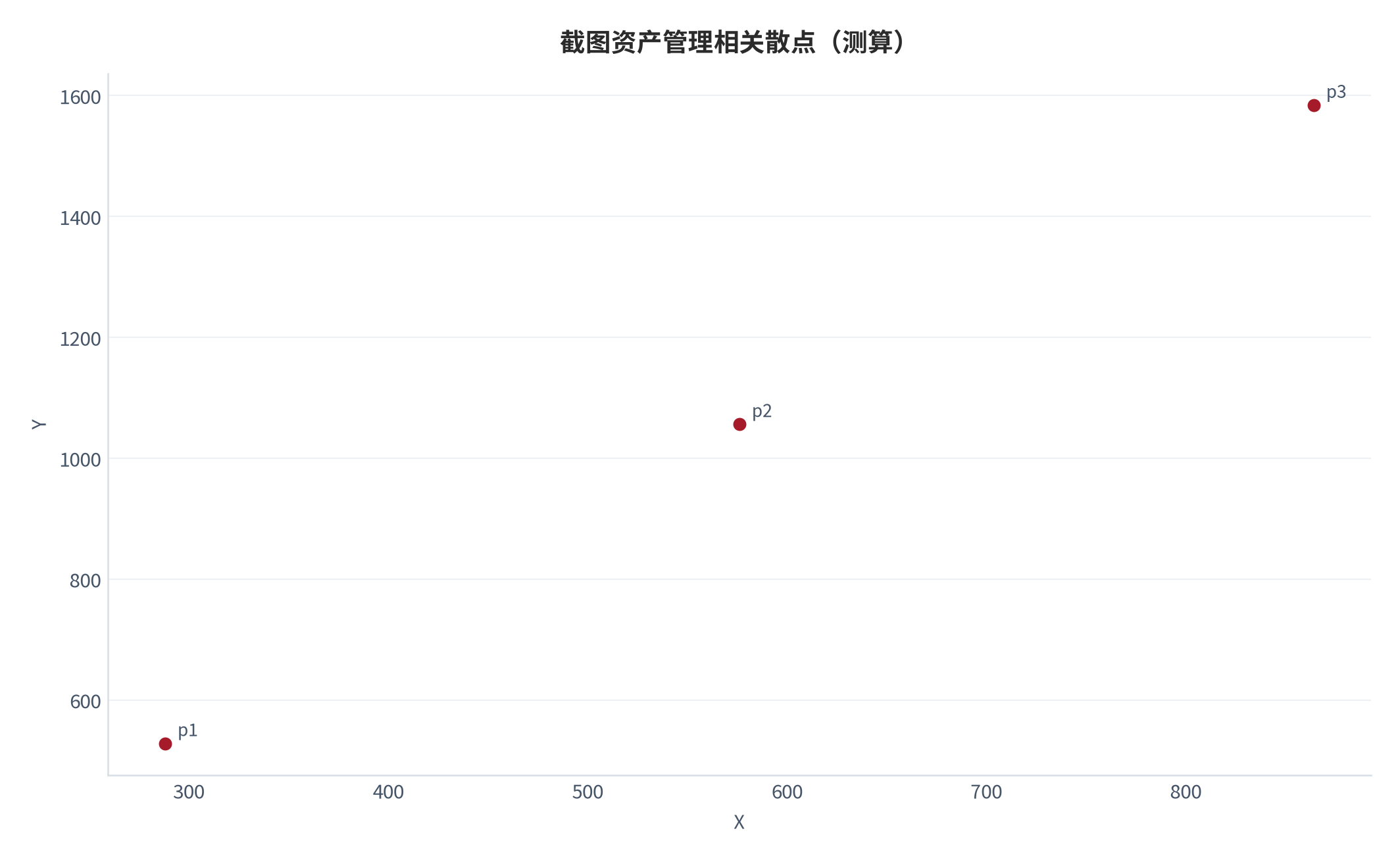 图 25:截图资产管理相关散点(测算;X-Y)。资料来源:本报告测算(假设与参数见附录 C)