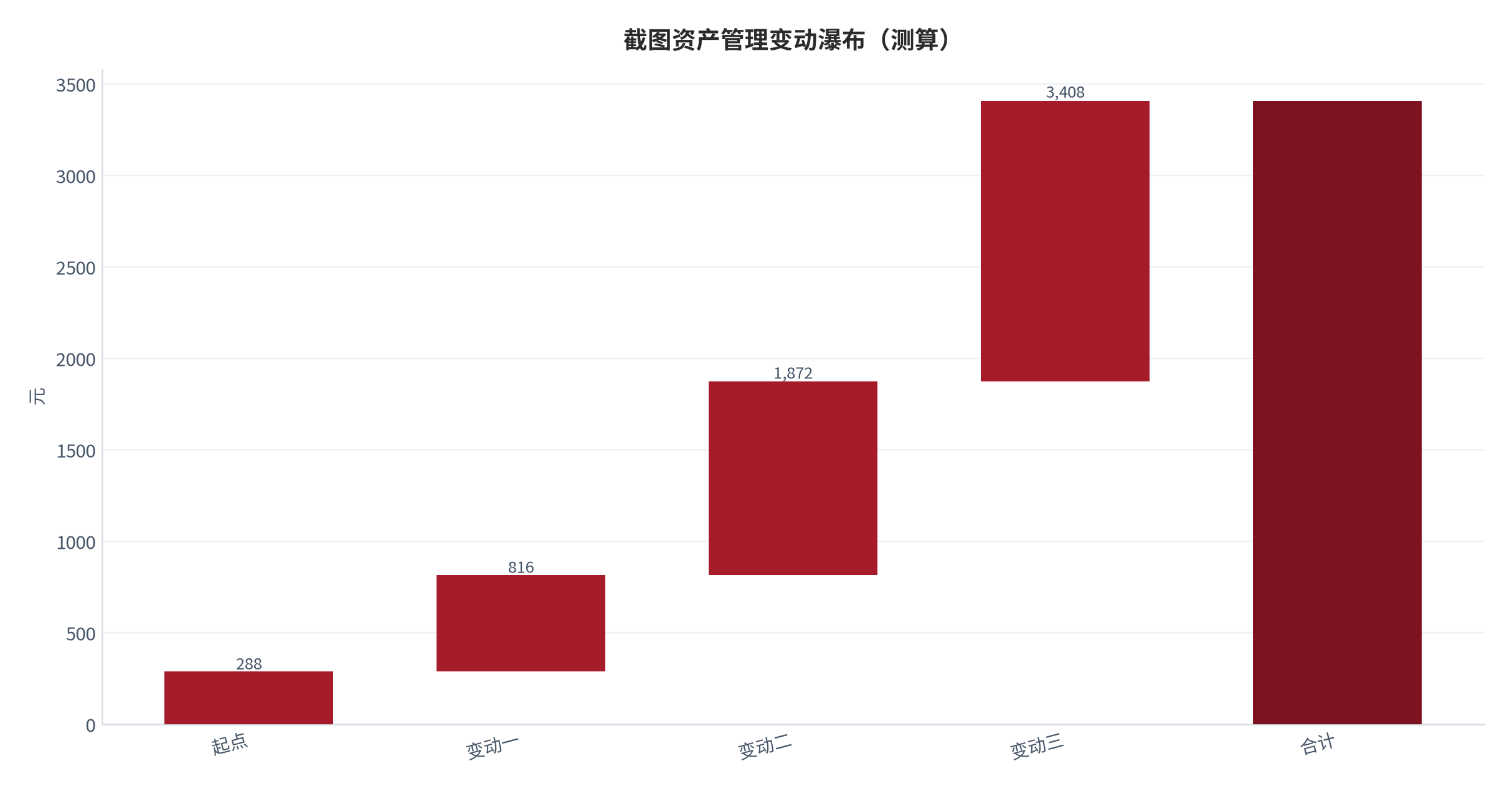 图 26:截图资产管理变动瀑布(测算;起点→终点)。资料来源:本报告测算(假设与参数见附录 C)