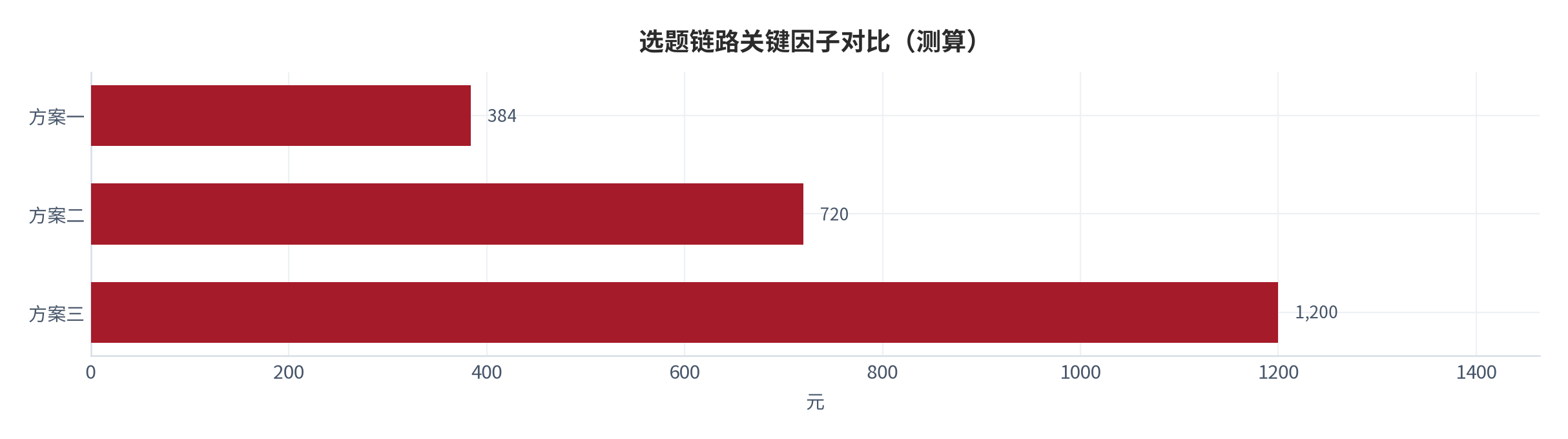 图 4:选题链路关键因子对比(测算;口径见附录 C)。资料来源:本报告测算(假设与参数见附录 C)