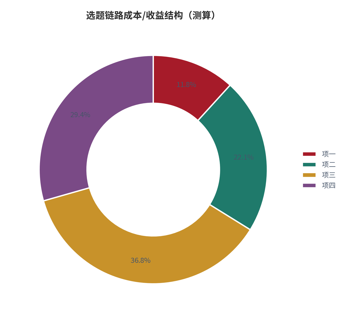 图 5:选题链路成本/收益结构(%;测算)。资料来源:本报告测算(假设与参数见附录 C)