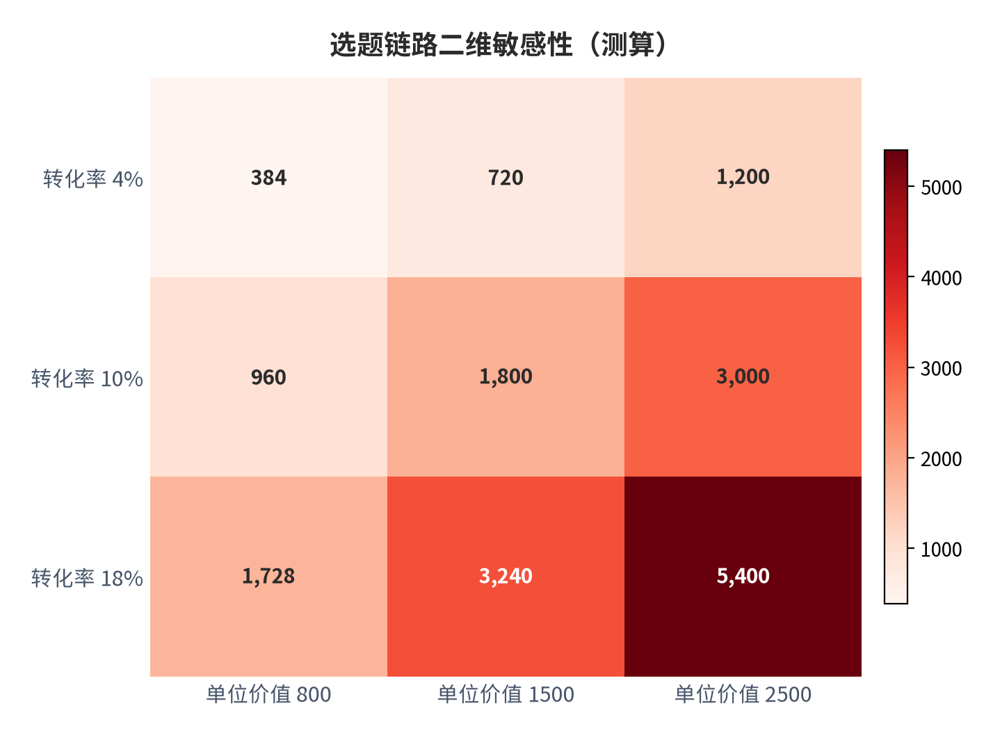 图 6:选题链路二维敏感性矩阵(测算;行×列)。资料来源:本报告测算(假设与参数见附录 C)