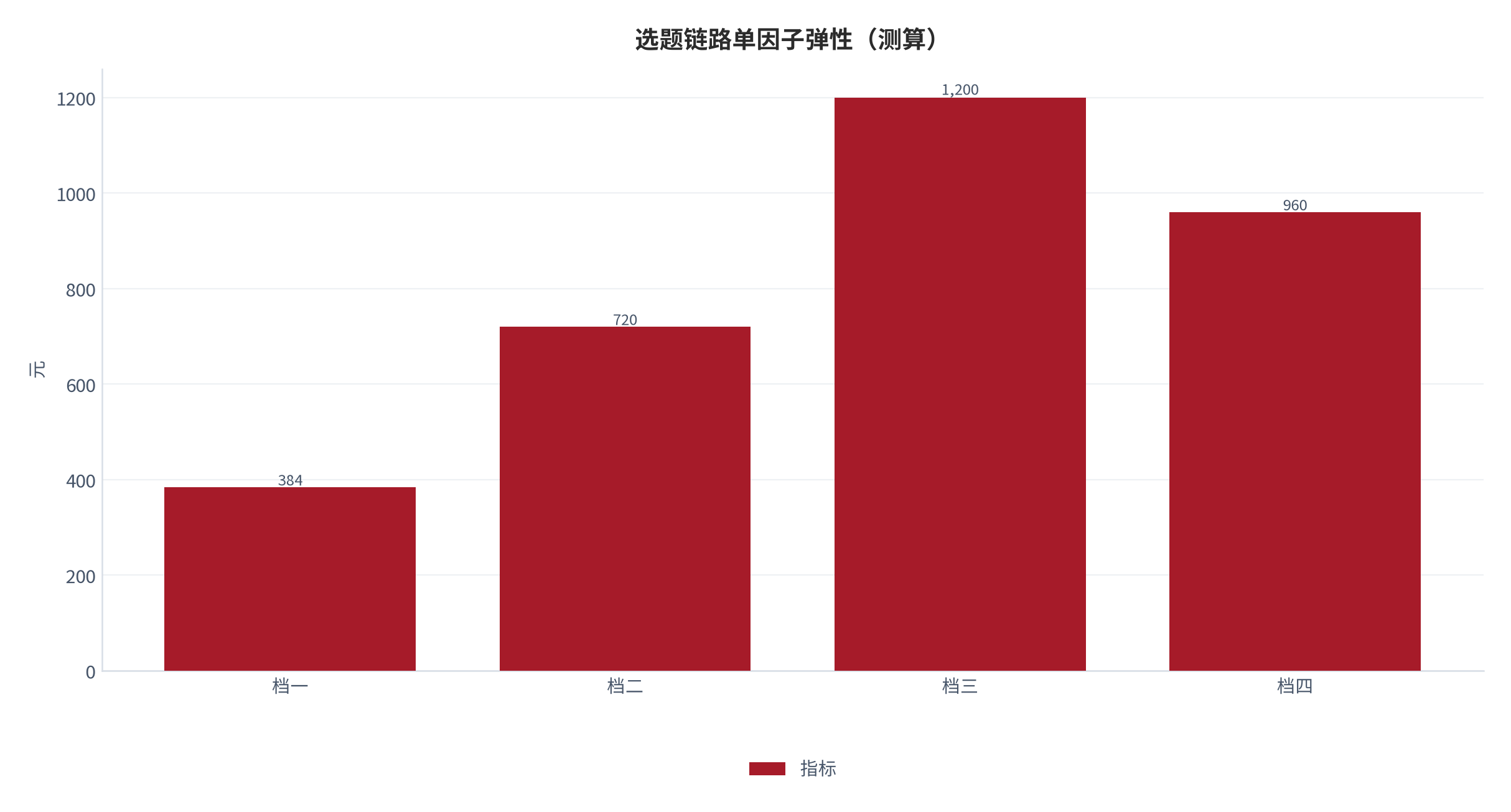 图 9:选题链路单因子弹性(测算;四档)。资料来源:本报告测算(假设与参数见附录 C)