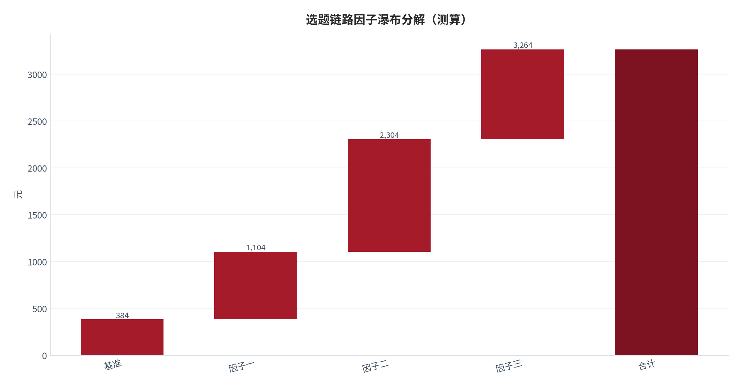 图 10:选题链路因子瀑布分解(测算;基准→合计)。资料来源:本报告测算(假设与参数见附录 C)
