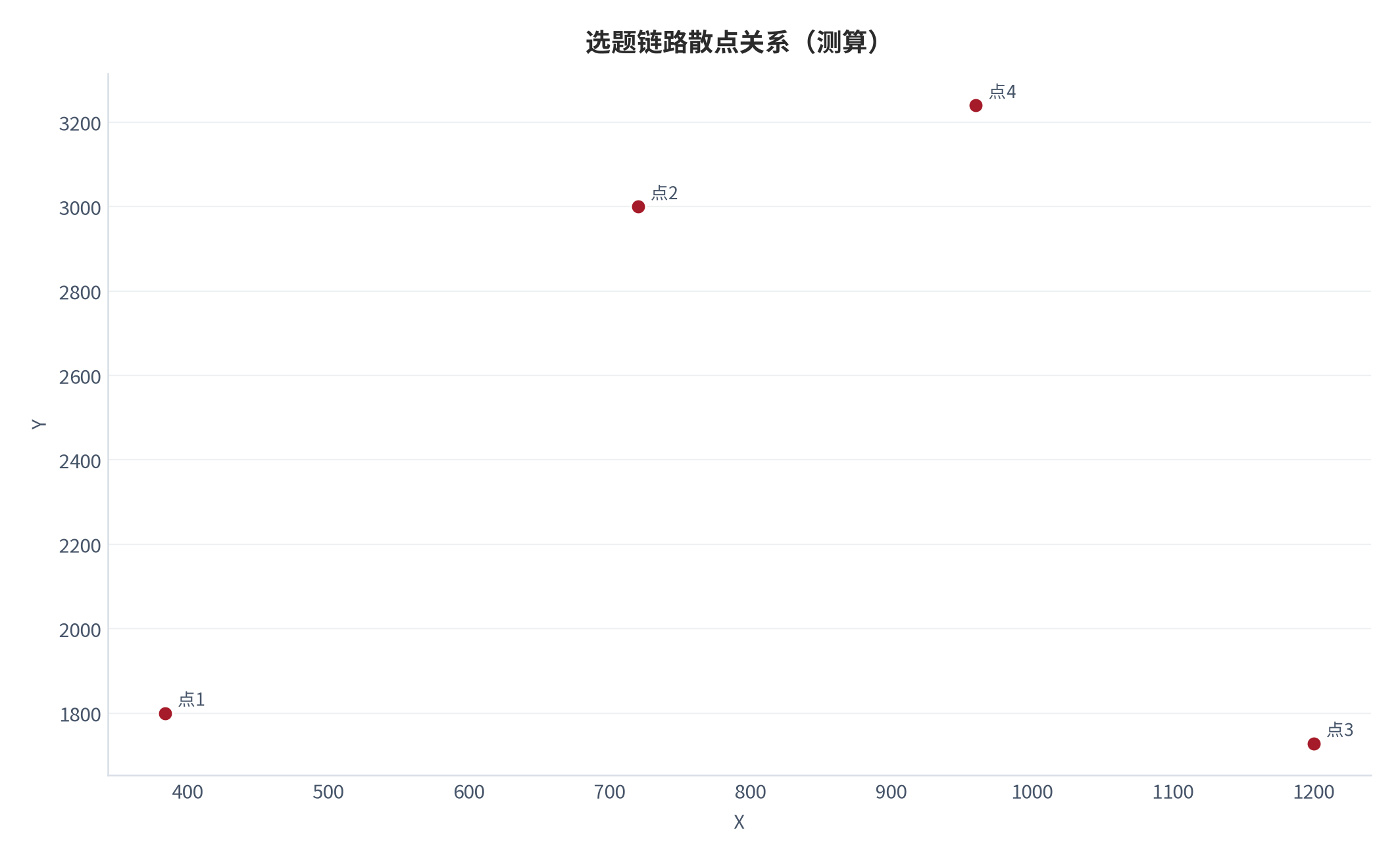 图 11:选题链路散点关系(测算;X-Y)。资料来源:本报告测算(假设与参数见附录 C)