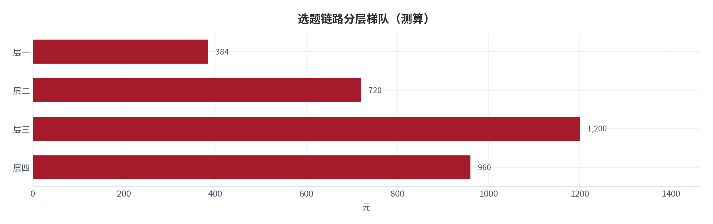 图 12:选题链路分层梯队(测算;四层)。资料来源:本报告测算(假设与参数见附录 C)
