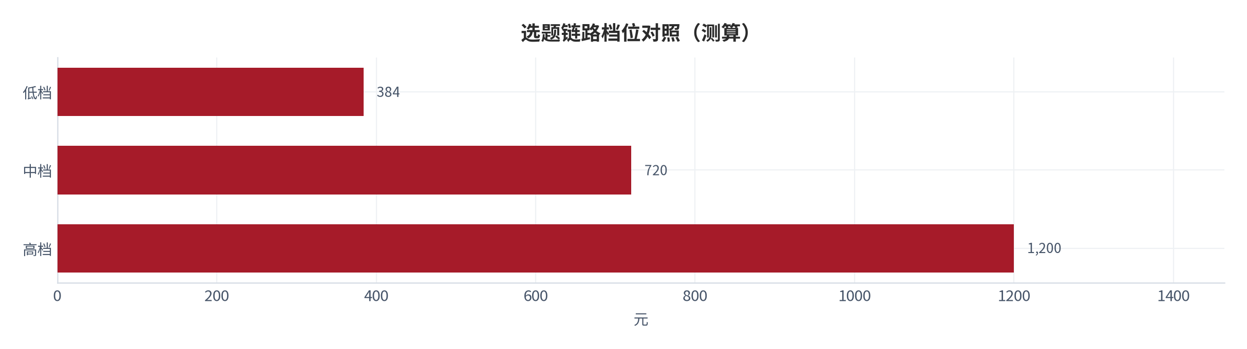 图 15:选题链路档位对照(测算;低/中/高档)。资料来源:本报告测算(假设与参数见附录 C)