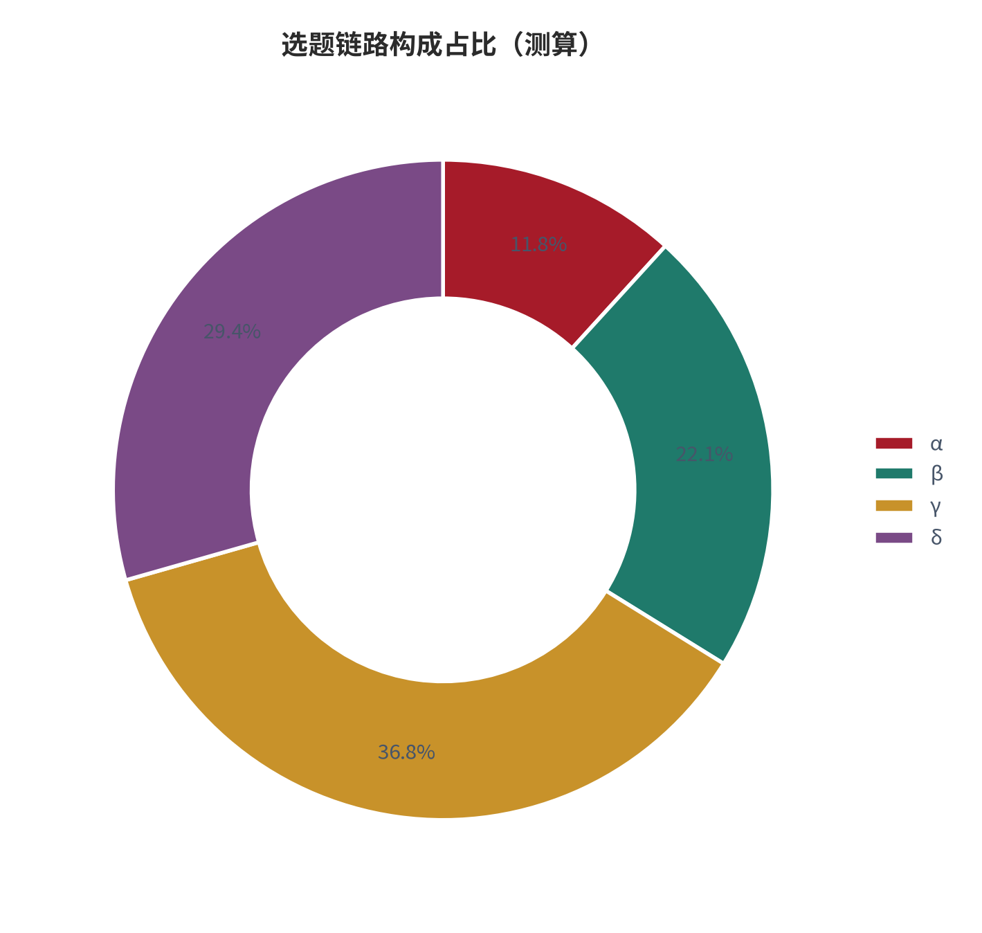 图 16:选题链路构成占比(%;测算)。资料来源:本报告测算(假设与参数见附录 C)
