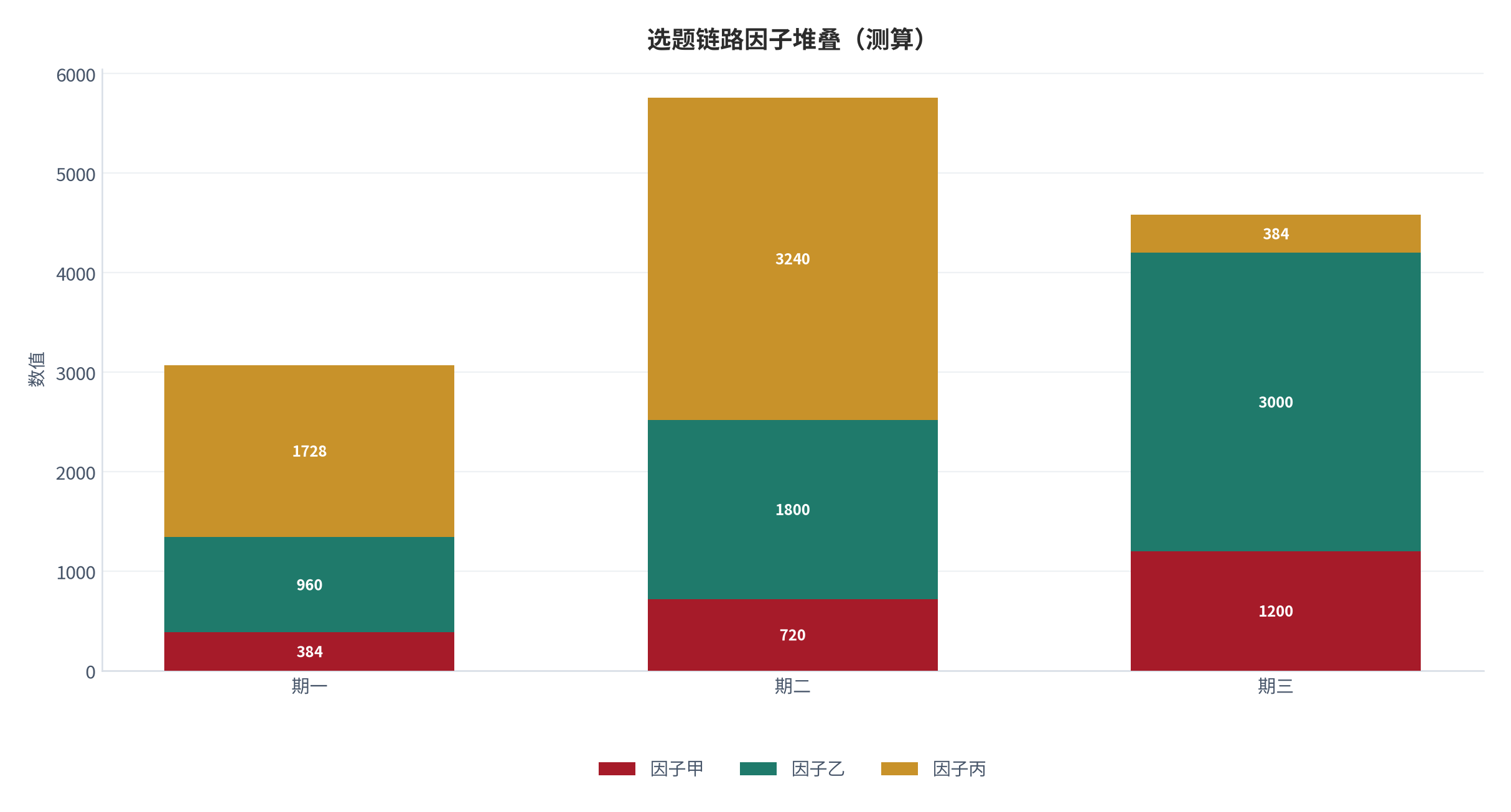 图 17:选题链路因子堆叠(测算;三因子跨期)。资料来源:本报告测算(假设与参数见附录 C)